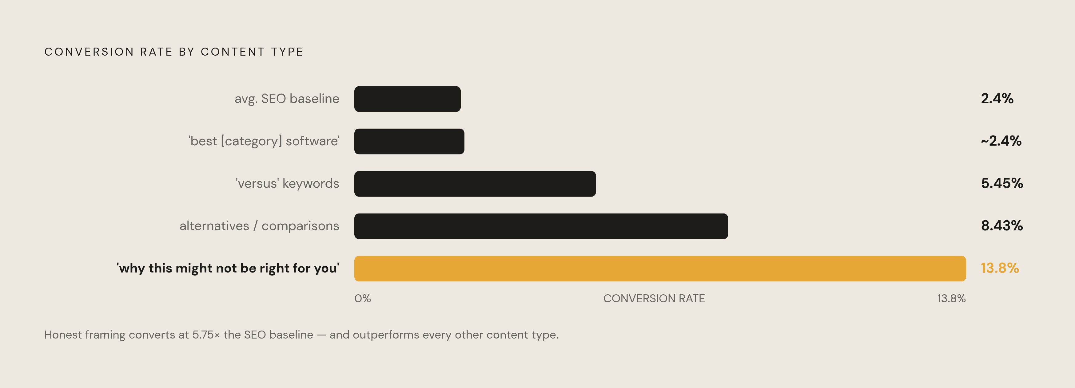 Diagram: Comparison Pages Convert at 3× the Baseline — and Honest Framing Doubles That Again. Visualizes: Visualize a ranked magnitude comparison of conversion rates across content types, using the exact figures from the article: average SEO…
