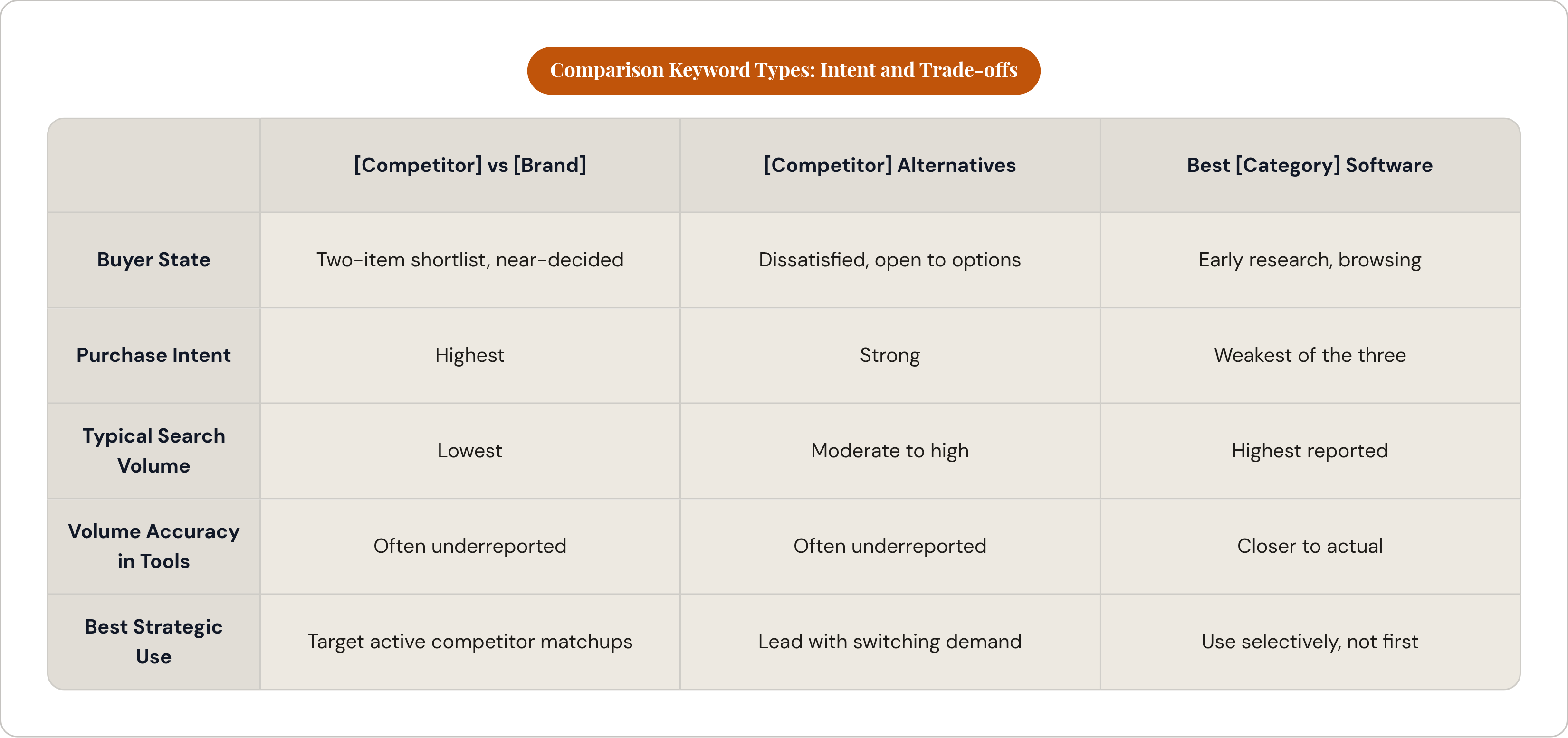 Table: Comparison Keyword Types: Intent and Trade-offs. Compares Buyer State, Purchase Intent, Typical Search Volume, Volume Accuracy in Tools, and 1 more by [Competitor] vs [Brand], [Competitor] Alternatives and Best [Category] Software.