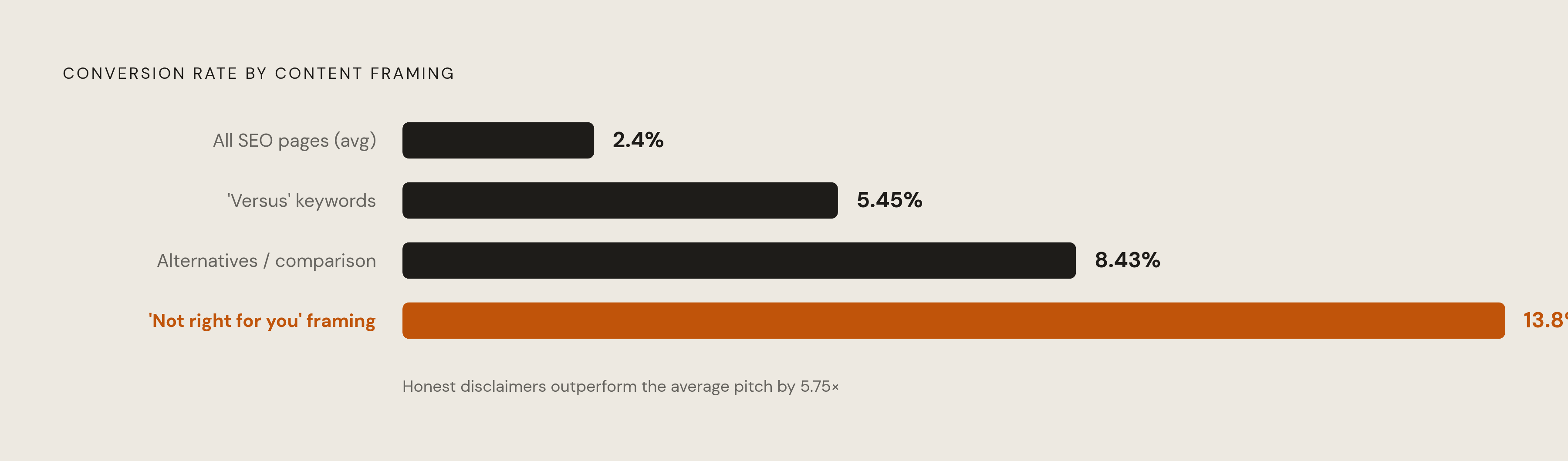 Diagram: Comparison Pages Convert at 3–4× the Baseline. Visualizes: Show the conversion rate hierarchy across content types, using actual numbers from the article: average SEO conversion rate across all page types is 2.4%; 'versus' keywords convert…