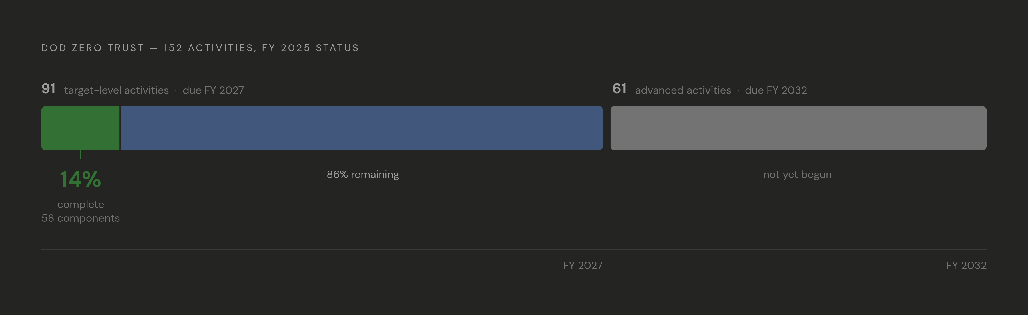 Diagram: DoD ZTA Progress: 14% Complete Against a 152-Activity Map. Visualizes: Show the scale and sequencing of DoD's Zero Trust implementation as a quantified progress picture.