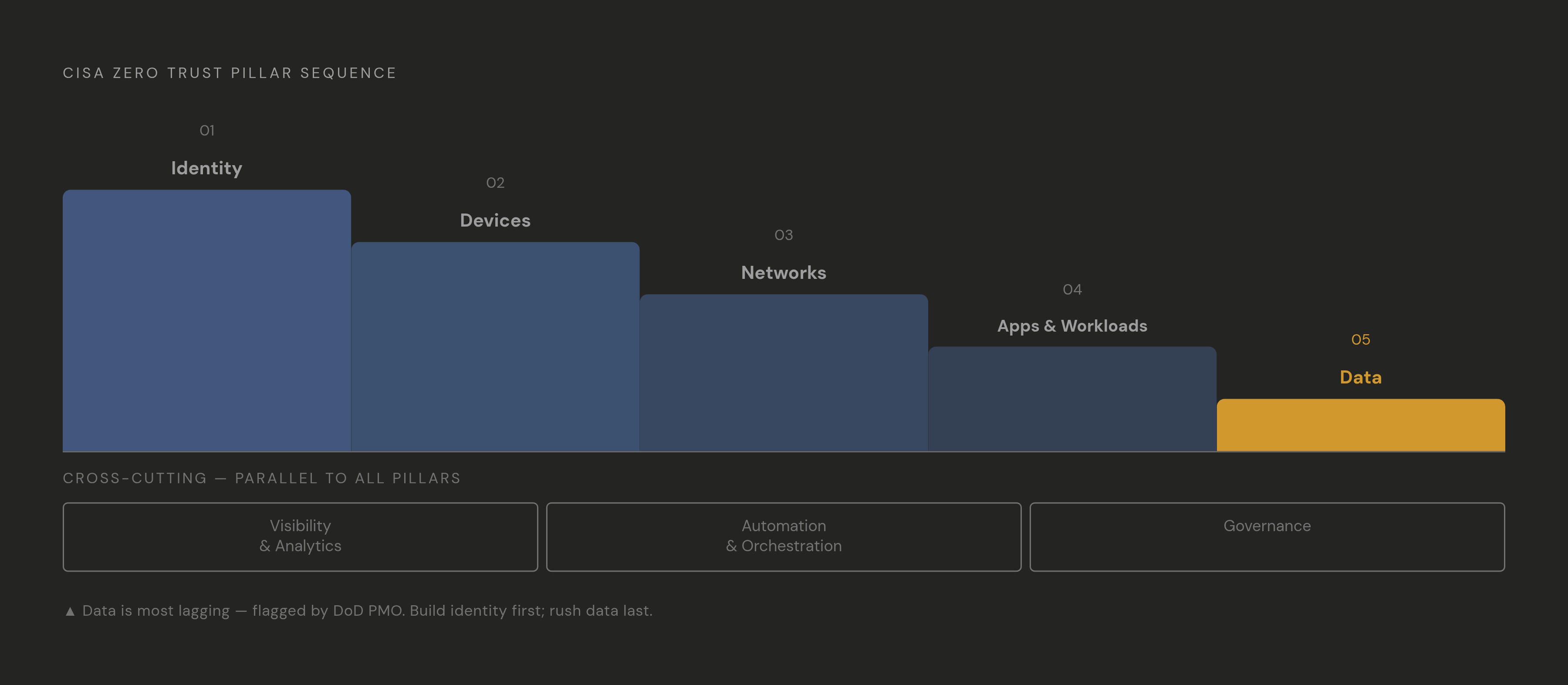 Diagram: The Five Pillars, in Implementation Order. Visualizes: Visualize the defensible implementation sequence of CISA's five Zero Trust pillars as a ranked or stepped flow: 1) Identity, 2) Devices, 3) Networks, 4) Applications and Workloads, 5)…