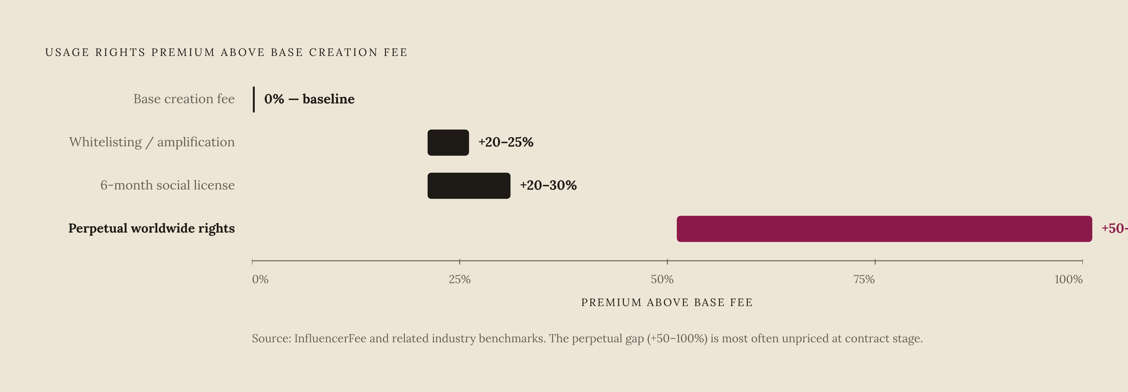 Diagram: What Usage Rights Actually Cost: Four Pricing Benchmarks. Visualizes: Show the cumulative cost premium that different usage rights tiers add on top of a base content creation fee.