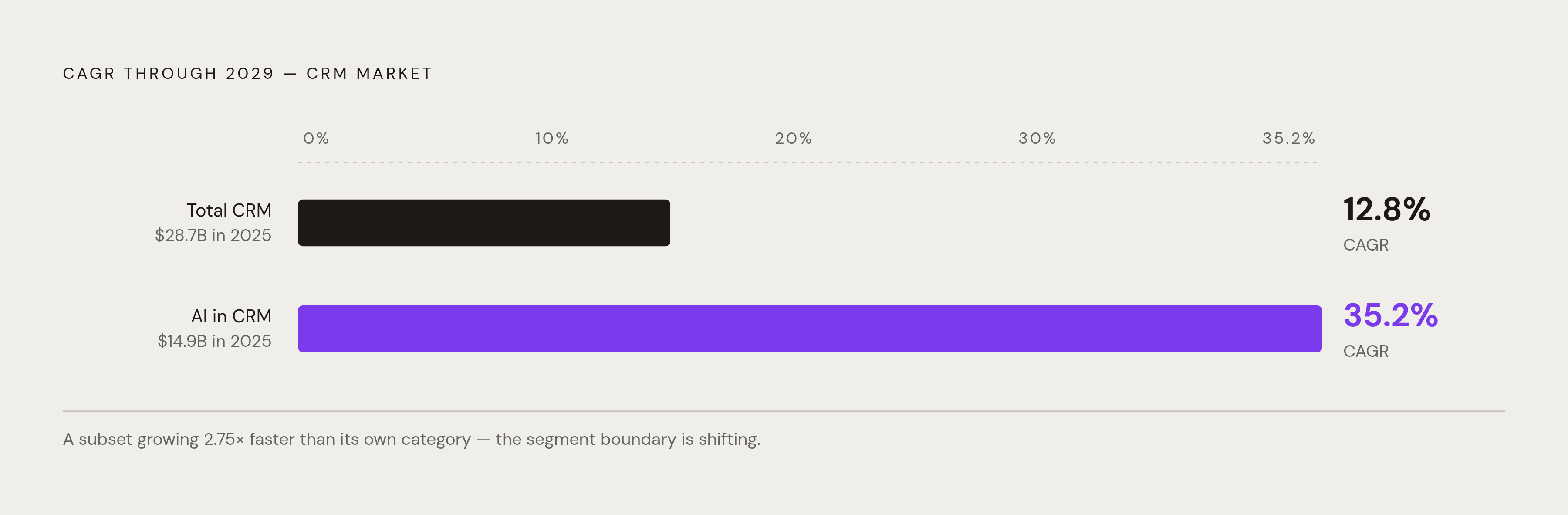 Diagram: AI in CRM Is Outgrowing the Category Around It. Visualizes: Show the stark growth-rate contrast between two numbers from the same market forecast: the overall CRM sales software segment growing at 12.8% CAGR through 2029, versus the…