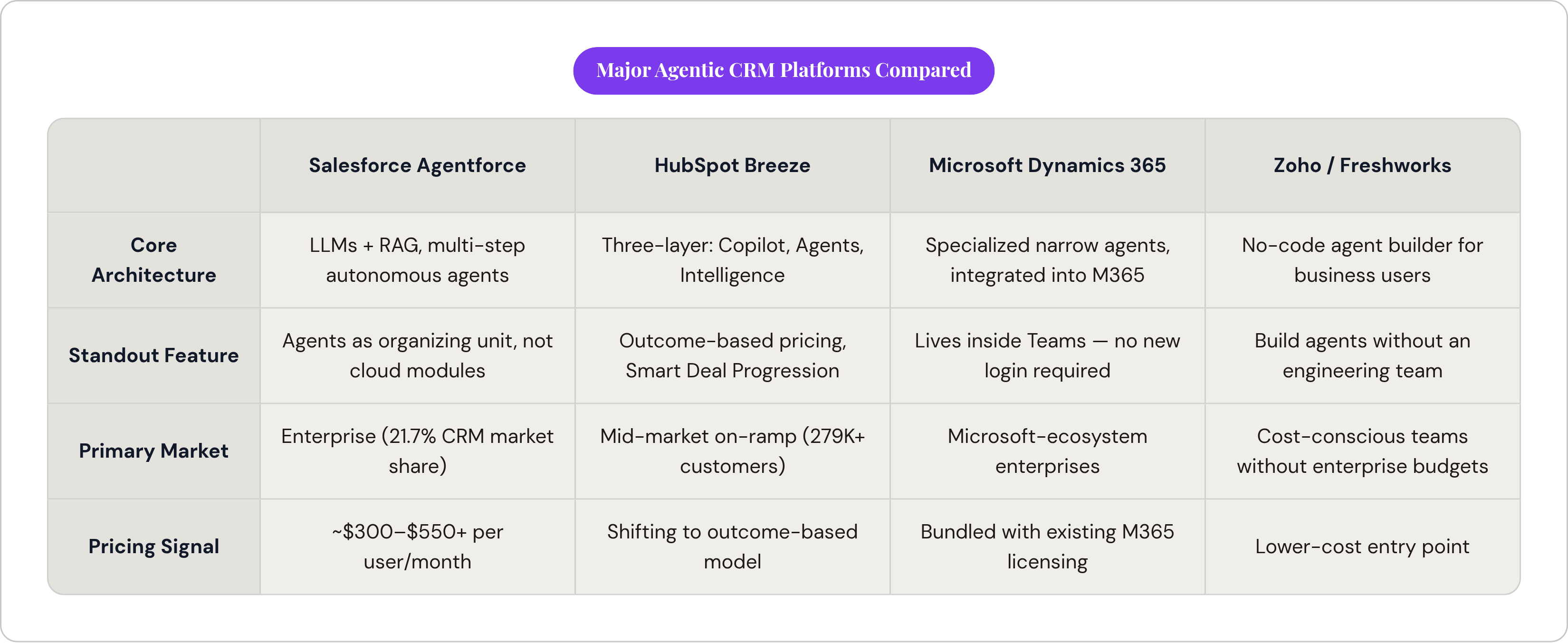 Table: Major Agentic CRM Platforms Compared. Compares Core Architecture, Standout Feature, Primary Market and Pricing Signal by Salesforce Agentforce, HubSpot Breeze, Microsoft Dynamics 365 and Zoho / Freshworks.