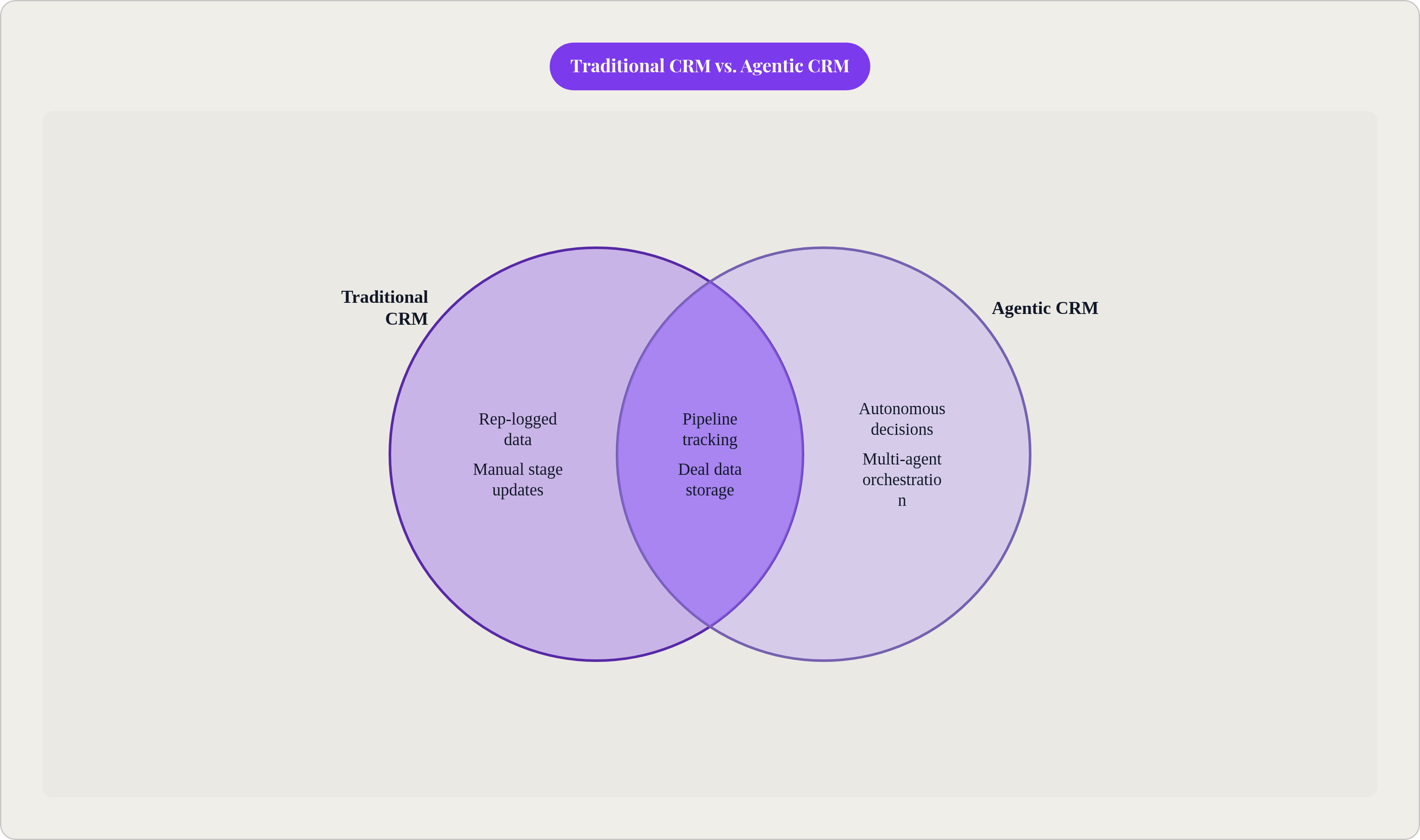 Venn diagram: Traditional CRM vs. Agentic CRM. Compares Traditional CRM and Agentic CRM; overlap: Shared Functions.