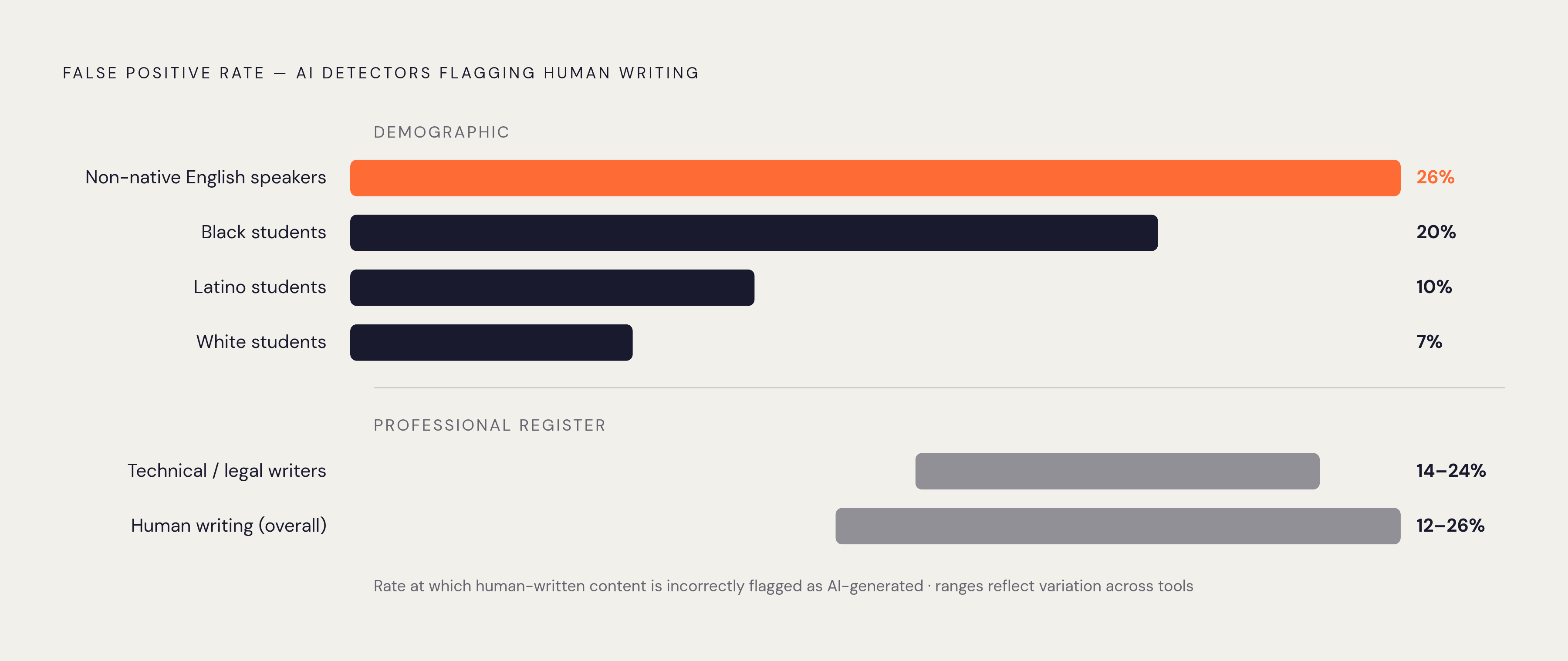 Diagram: False Positive Rates by Writer Type. Visualizes: Show the false positive rates AI detectors produce across distinct writer groups, using the exact figures from the article: non-native English speakers 26%, technical/legal writers 14–24%…