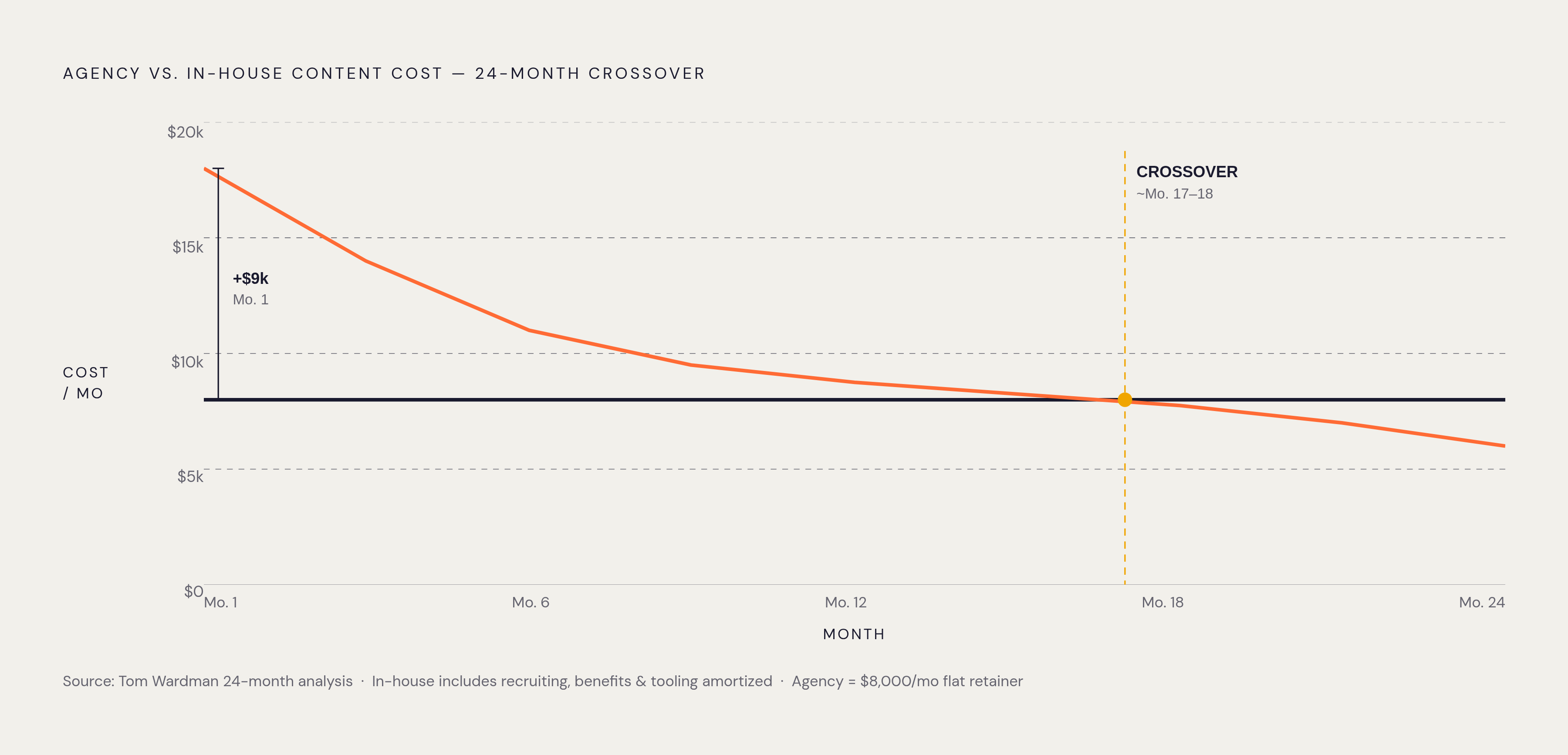 Diagram: The Cost Crossover: Agency vs. In-House Over 24 Months. Visualizes: Visualize the cost comparison between agency and in-house content models across two distinct time horizons.