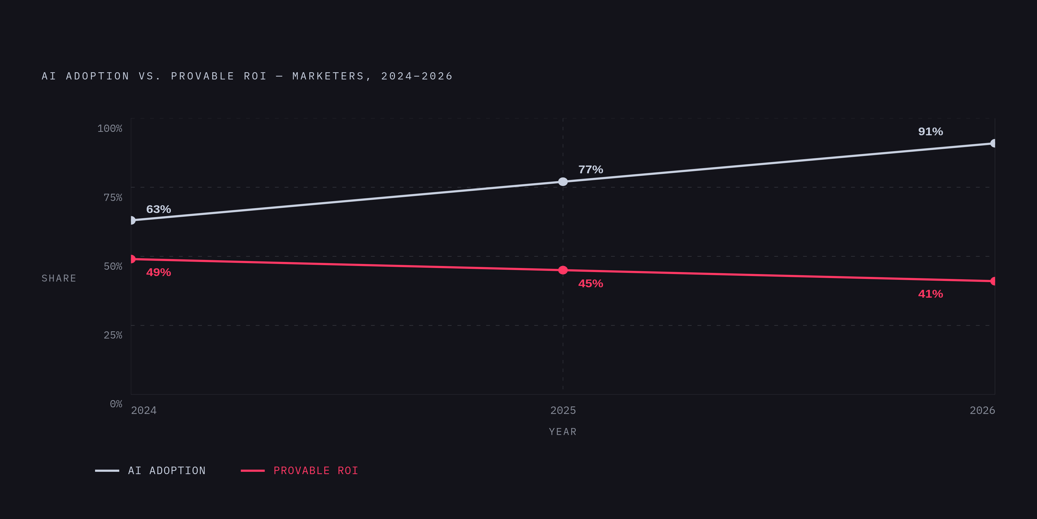 Diagram: Adoption Soared, Proof of ROI Collapsed. Visualizes: Show the diverging trajectories of AI adoption and provable ROI among marketers between 2024 and 2026.