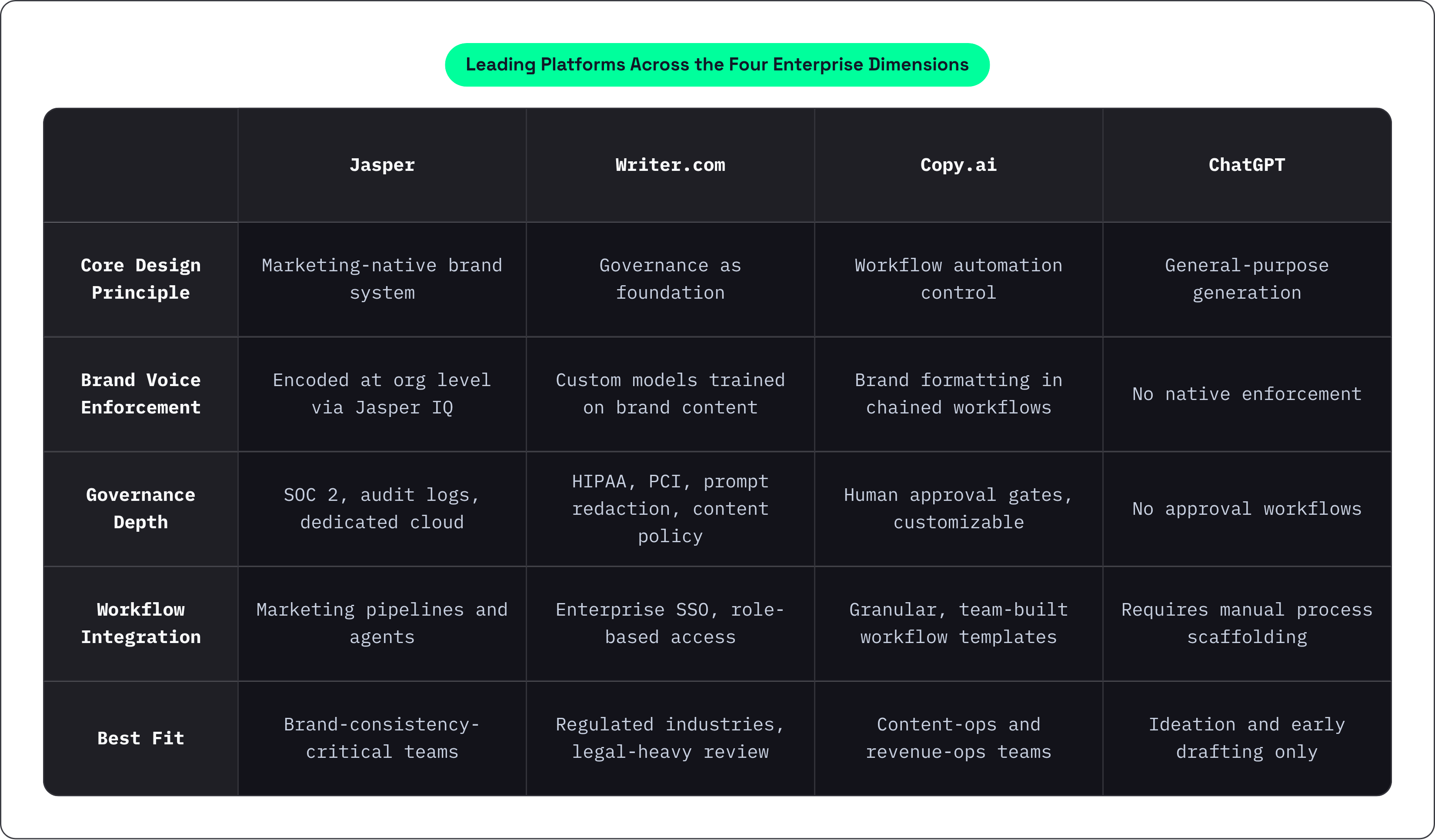 Table: Leading Platforms Across the Four Enterprise Dimensions. Compares Core Design Principle, Brand Voice Enforcement, Governance Depth, Workflow Integration, and 1 more by Jasper, Writer.com, Copy.ai and ChatGPT.