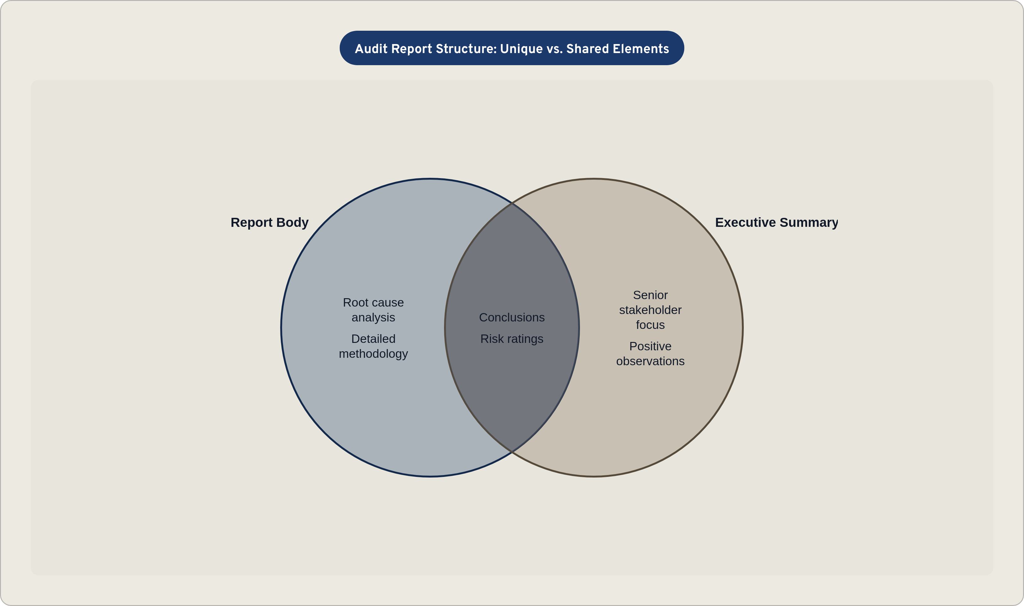 Venn diagram: Audit Report Structure: Unique vs. Shared Elements. Compares Report Body and Executive Summary; overlap: Shared Content.