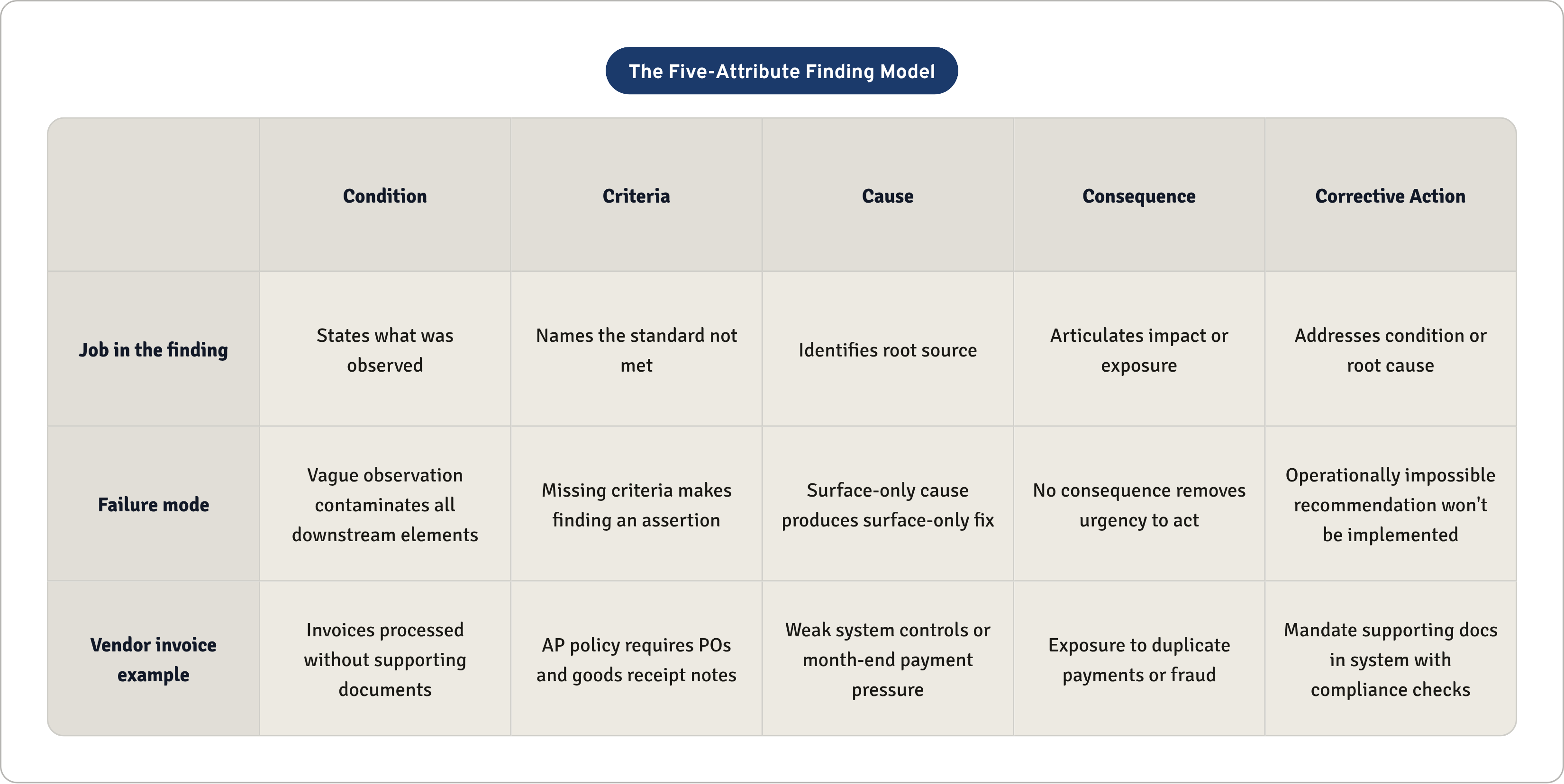Table: The Five-Attribute Finding Model. Compares Job in the finding, Failure mode and Vendor invoice example by Condition, Criteria, Cause, Consequence, and 1 more.