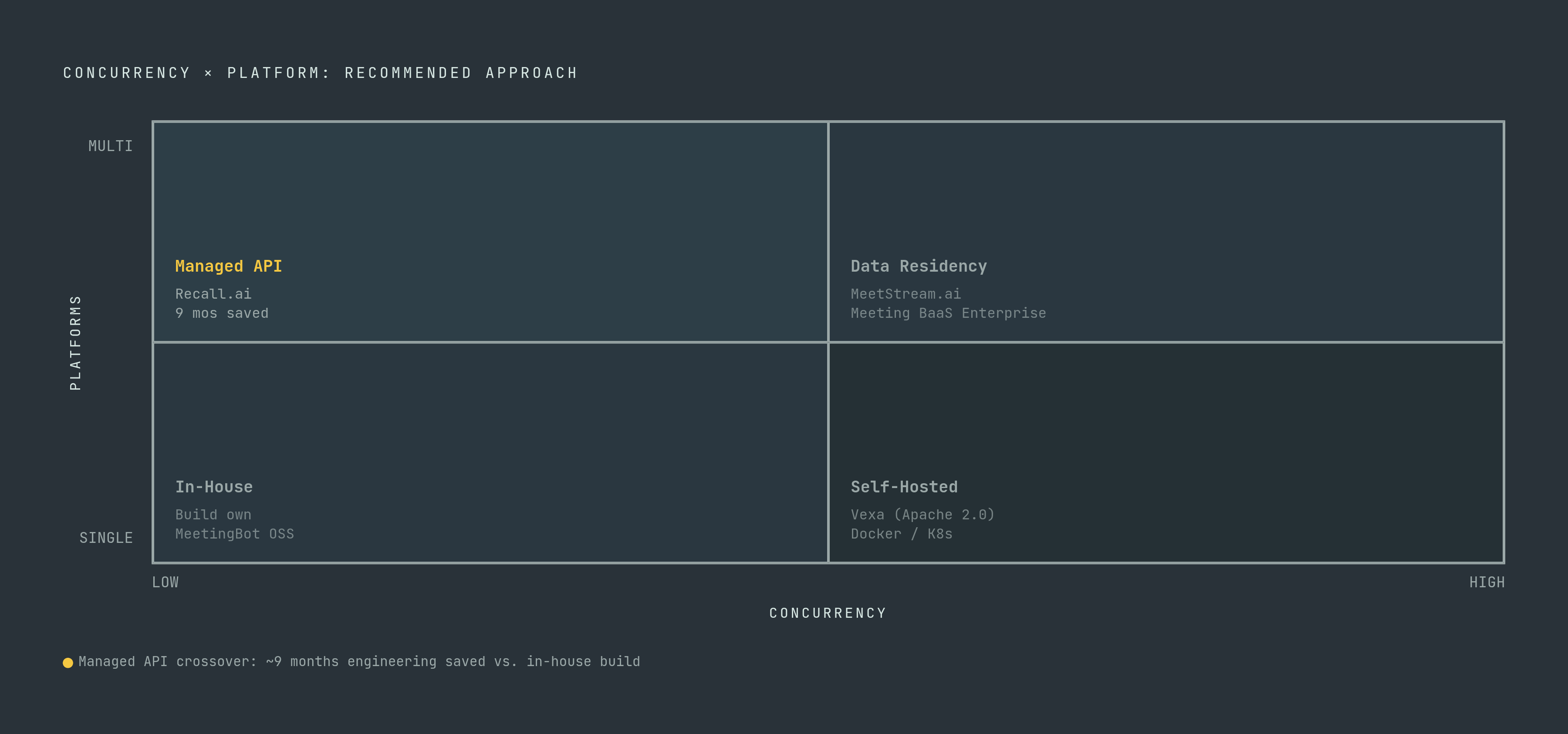 Diagram: Build vs. Buy: How the Decision Tilts by Concurrency. Visualizes: Visualize a two-axis decision ramp: concurrency tier (low → high) on the horizontal axis, and number of platforms (single → multi-platform) as a secondary dimension.