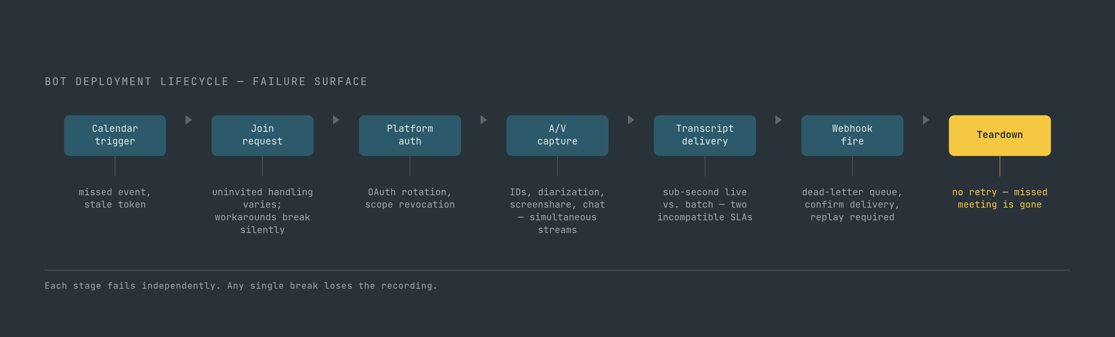 Diagram: Bot Fleet Failure Points Across Seven Steps. Visualizes: Visualize the sequential lifecycle of a single bot deployment as a stepped flow with seven stages: (1) calendar trigger / API call, (2) join request, (3) platform authentication, (4)…