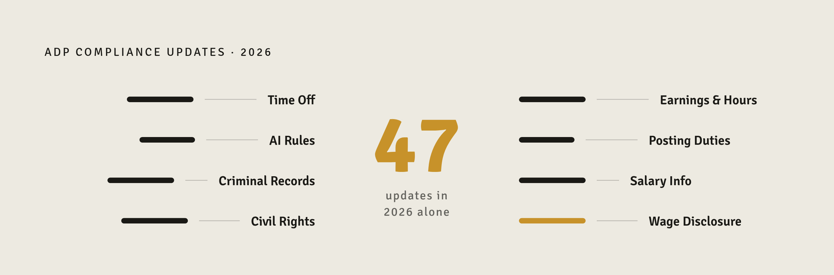 Diagram: 47 Compliance Updates Already Live or Scheduled for 2026. Visualizes: Show the 8 topic areas covered by ADP's 47 compliance updates already live or scheduled for 2026: time off, AI, criminal record reviews, earnings and hours, civil…