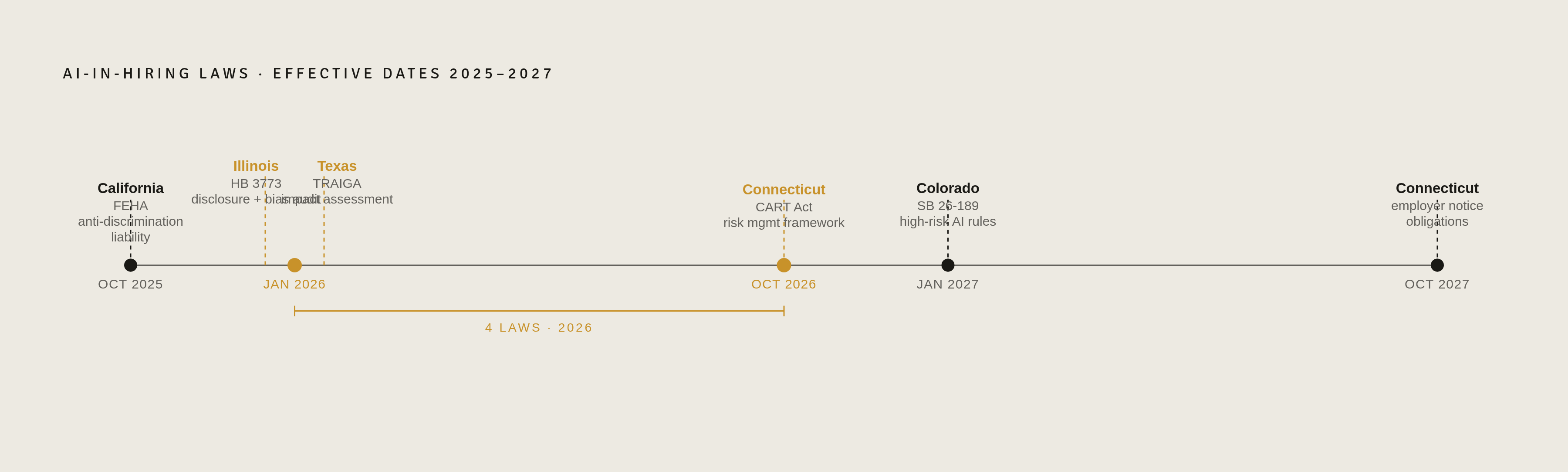 Diagram: AI Hiring Laws: A State-by-State Timeline. Visualizes: Plot the sequence of AI-in-hiring laws becoming effective across 2025–2027 as a horizontal timeline with 6 entries: California FEHA change (October 2025), Illinois HB 3773 (January 1…