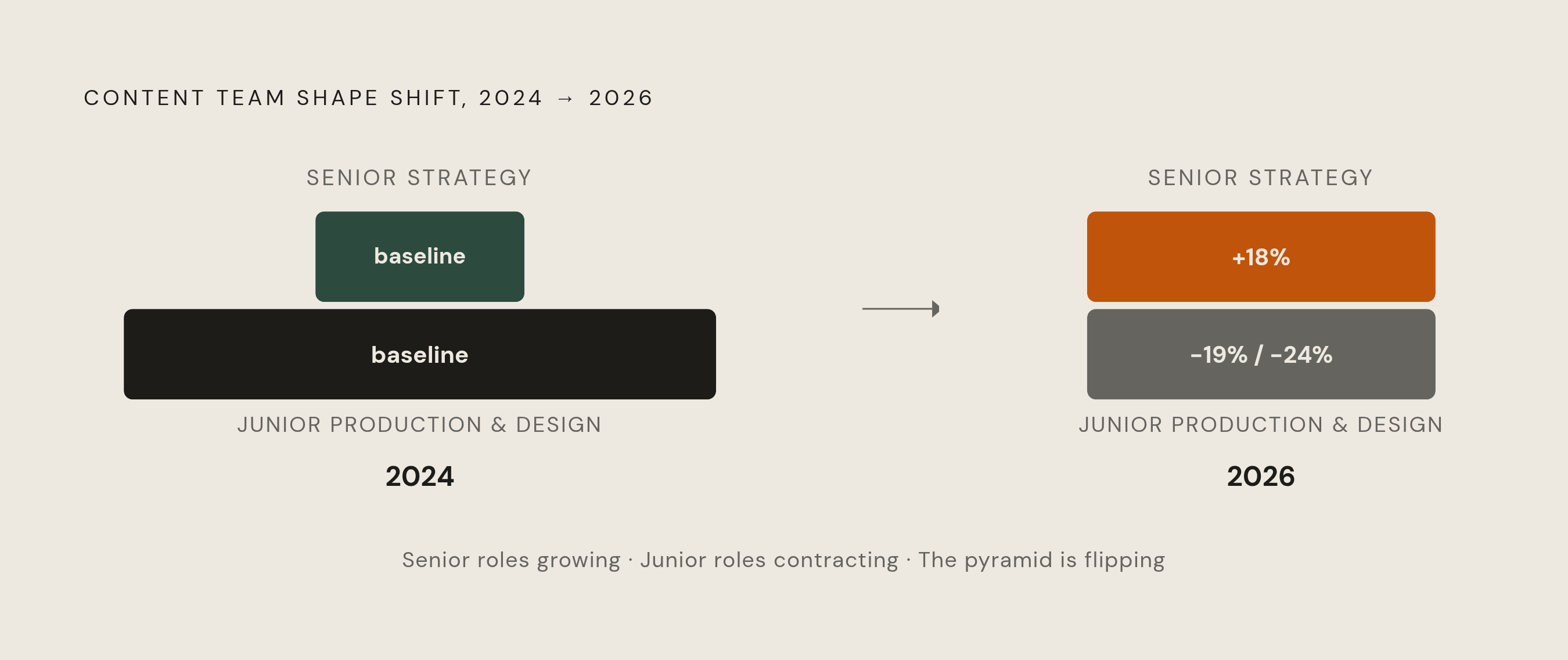 Diagram: The Staffing Pyramid Is Inverting. Visualizes: Show the AI-driven reshaping of content team roles: junior production and design roles fell 19% in 2025 with another 24% cut projected for 2026, while senior content strategist roles grew 18%…