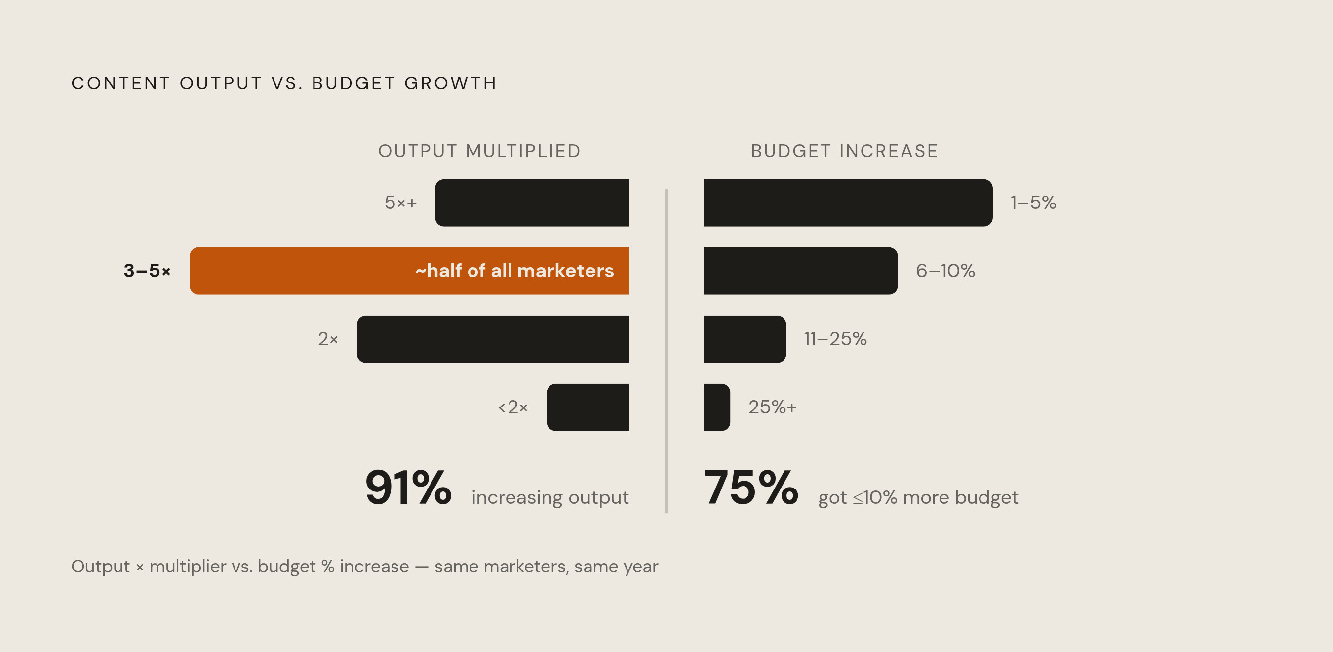 Diagram: The Volume-Budget Squeeze: Output Demand vs. Resources. Visualizes: Visualize the mismatch between content output growth and budget growth.