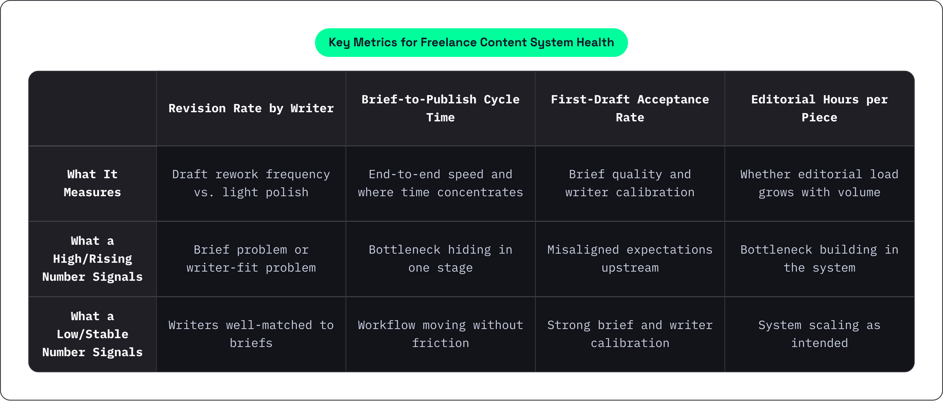 Table: Key Metrics for Freelance Content System Health. Compares What It Measures, What a High/Rising Number Signals and What a Low/Stable Number Signals by Revision Rate by Writer, Brief-to-Publish Cycle Time, First-Draft Acceptance Rate and…