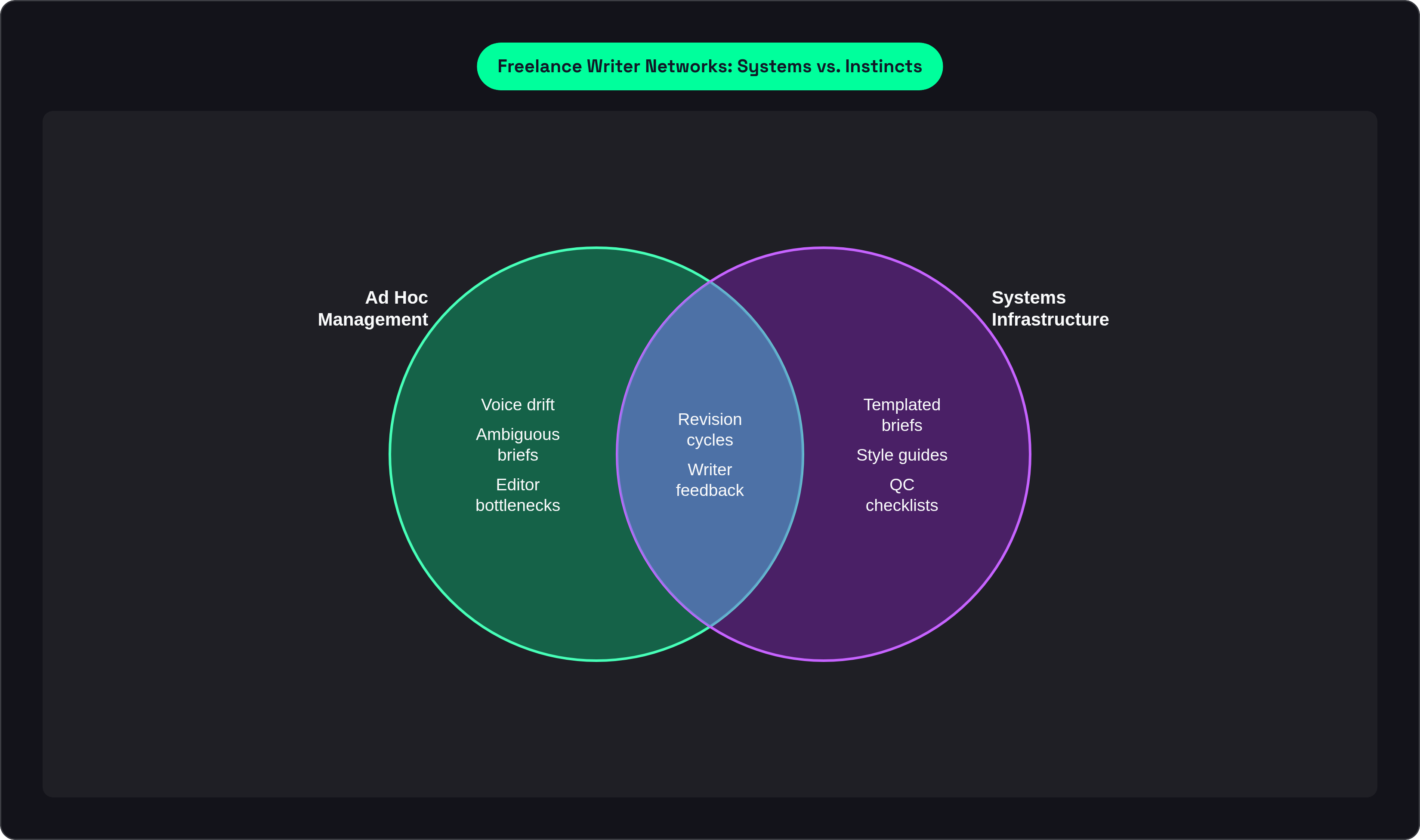Venn diagram: Freelance Writer Networks: Systems vs. Instincts. Compares Ad Hoc Management and Systems Infrastructure; overlap: Shared Elements.