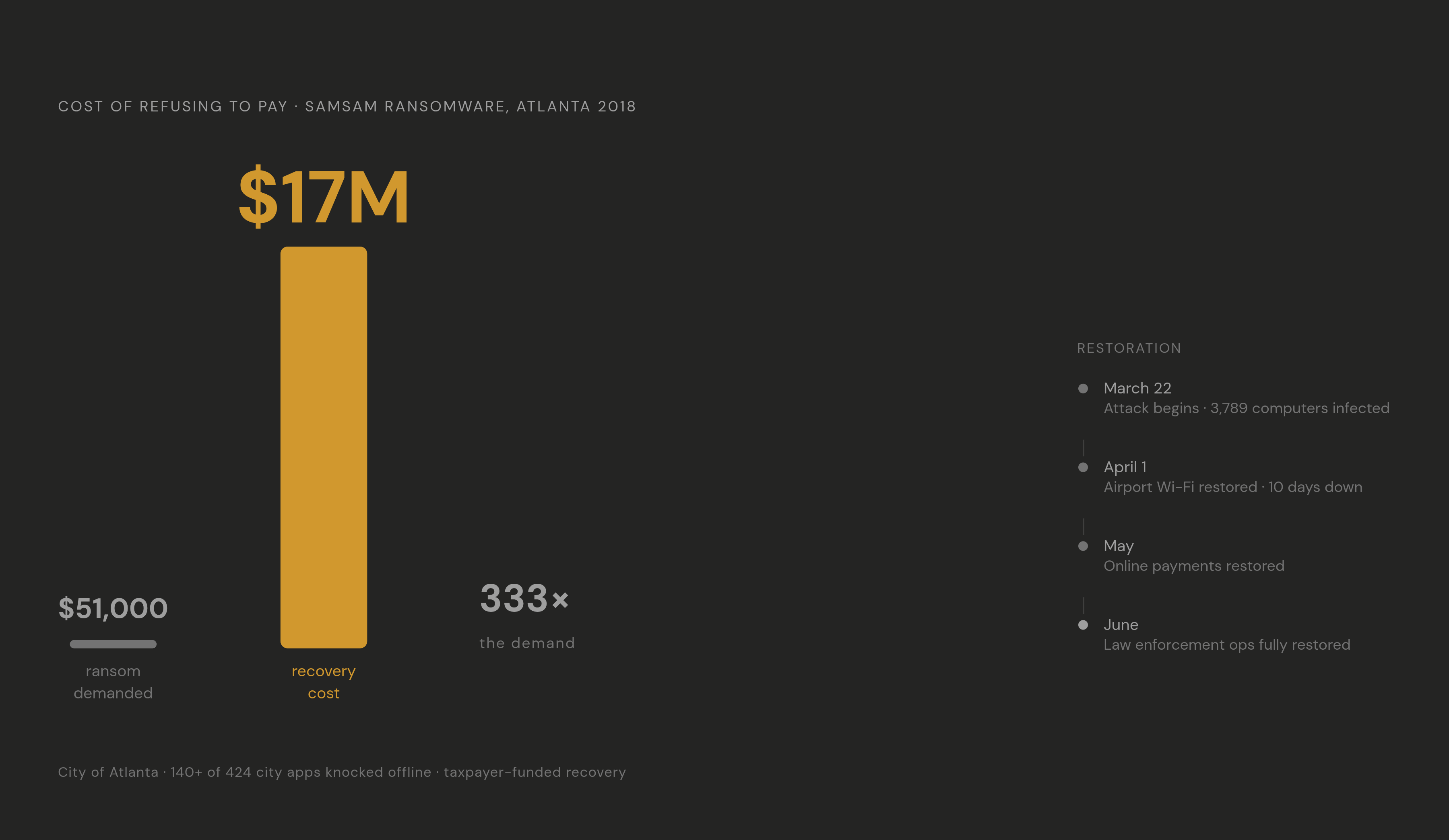 Diagram: The Ransomware Math: $51K Demand vs. $17M Recovery. Visualizes: Visualize the catastrophic asymmetry between the SamSam ransomware ransom demand and Atlanta's actual recovery cost.