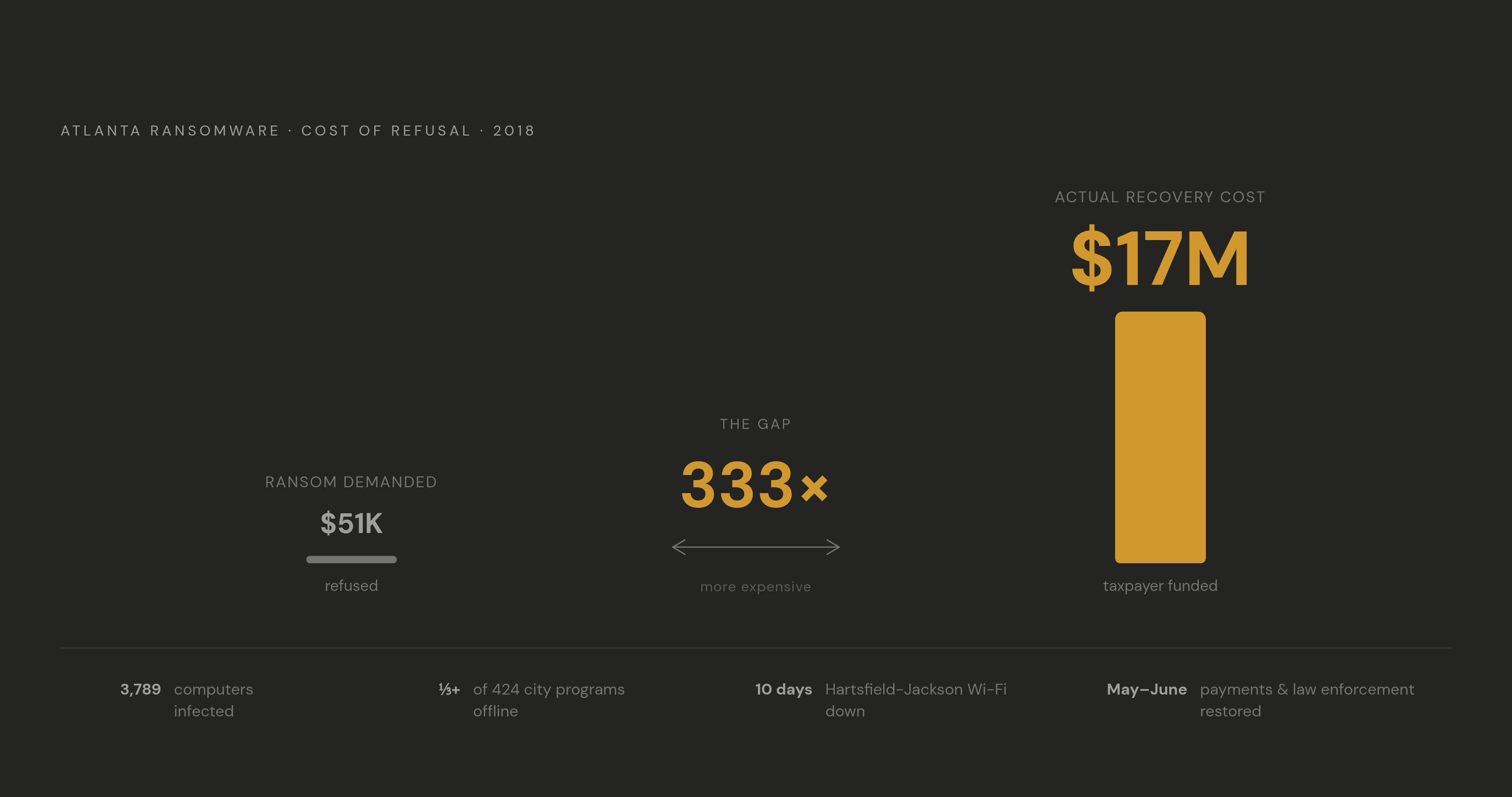 Diagram: The Cost of Neglect: $51K Ransom vs. $17M Recovery. Visualizes: Show the brutal financial asymmetry of Atlanta's 2018 SamSam ransomware attack as a before/after or magnitude contrast.