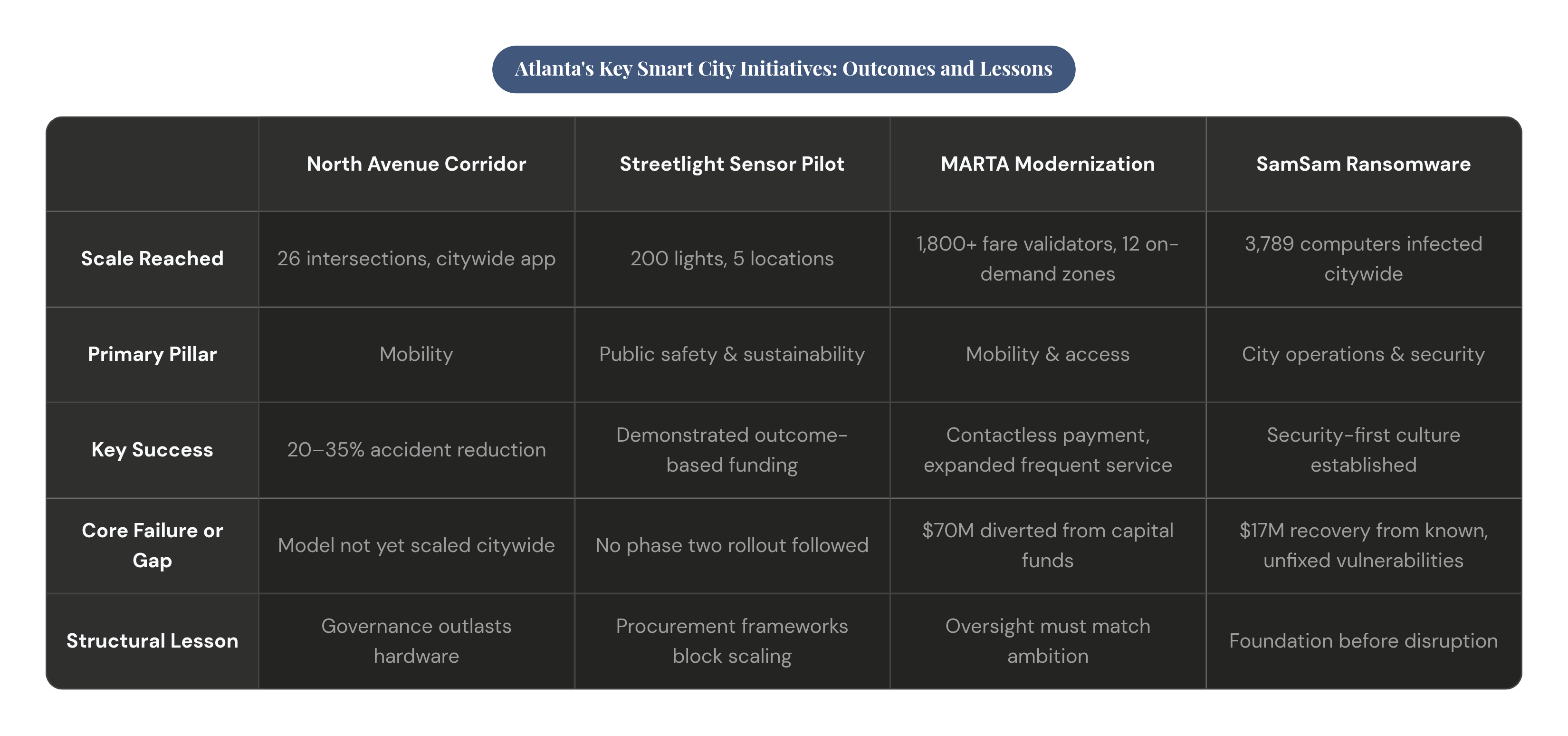 Table: Atlanta's Key Smart City Initiatives: Outcomes and Lessons. Compares Scale Reached, Primary Pillar, Key Success, Core Failure or Gap, and 1 more by North Avenue Corridor, Streetlight Sensor Pilot, MARTA Modernization and SamSam Ransomware.
