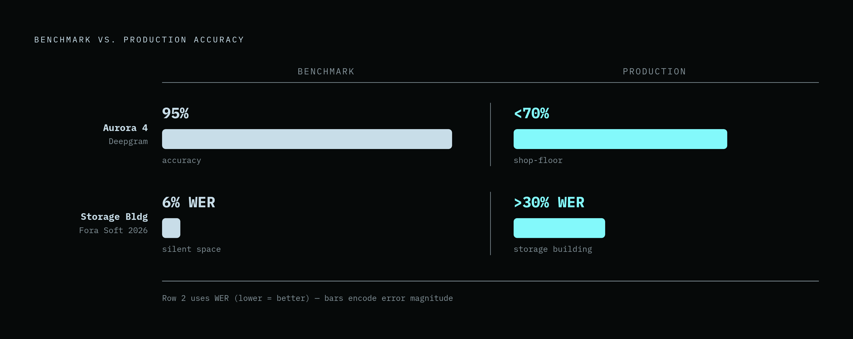 Diagram: Noise Kills Accuracy: Benchmark vs. Production WER. Visualizes: Show the dramatic gap between benchmark accuracy and real-world noisy-environment performance using two concrete pairs of numbers from the article.