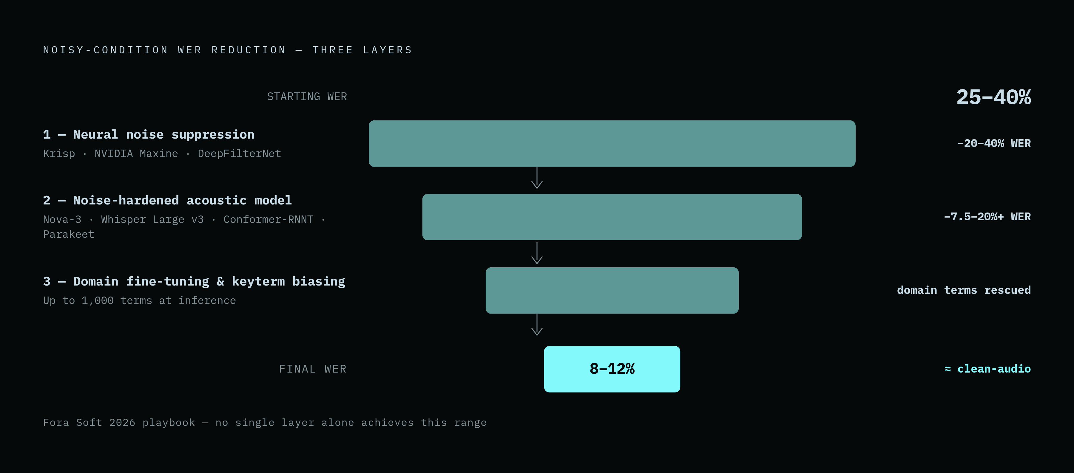 Diagram: Three-Layer Stack: How Noisy WER Drops from ~30% to ~10%. Visualizes: Visualize the sequential three-layer production architecture that reduces noisy-condition WER from a 25–40% band down to roughly 8–12%, as described in Fora Soft's 2026…