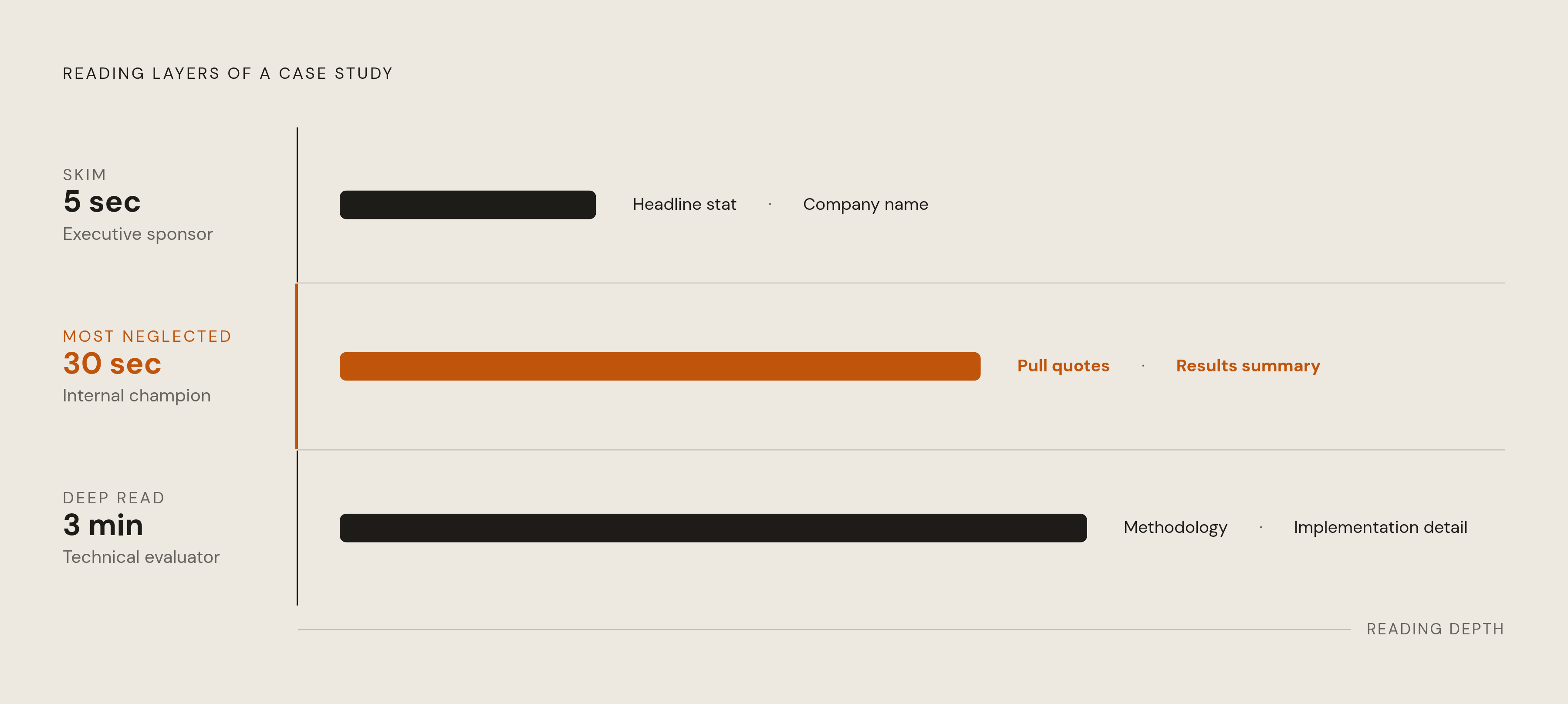 Diagram: Three Readers, One Document: Building for Every Buying Speed. Visualizes: Visualize how a single case study must serve three distinct reading speeds and the stakeholder behind each.