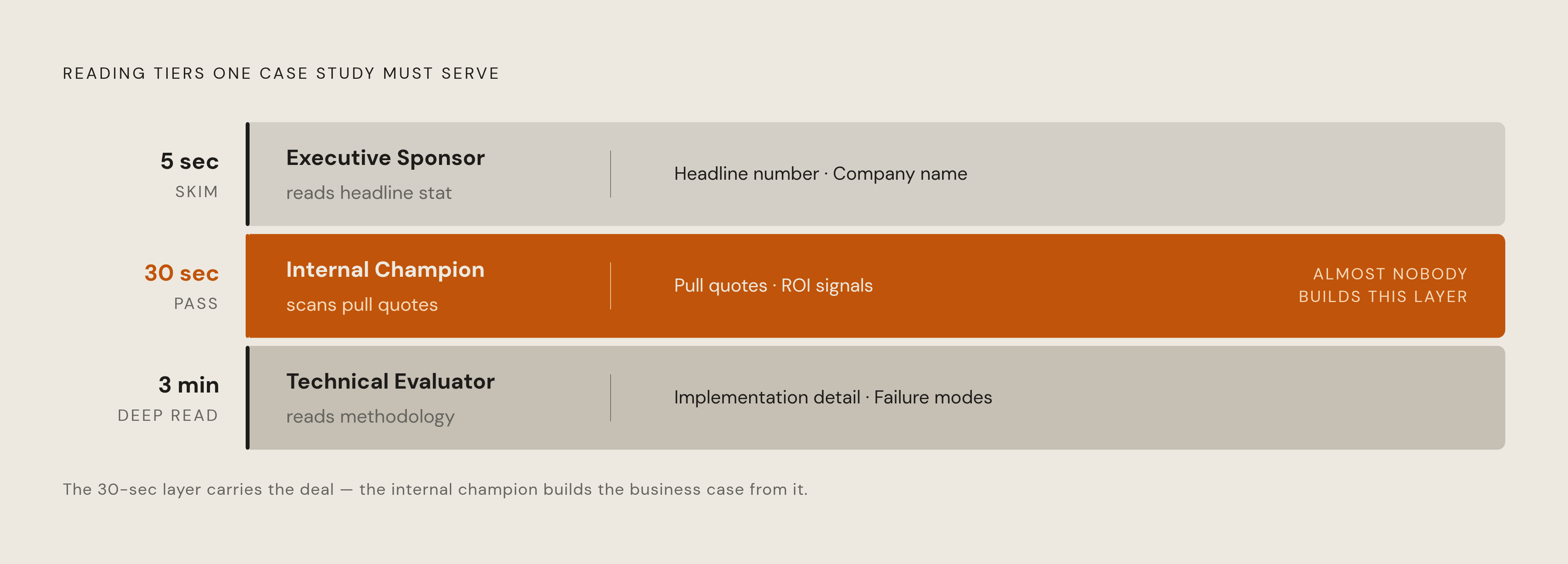 Diagram: Three Reading Speeds, One Document. Visualizes: Visualize three distinct stakeholder reading modes that a single case study must serve simultaneously.