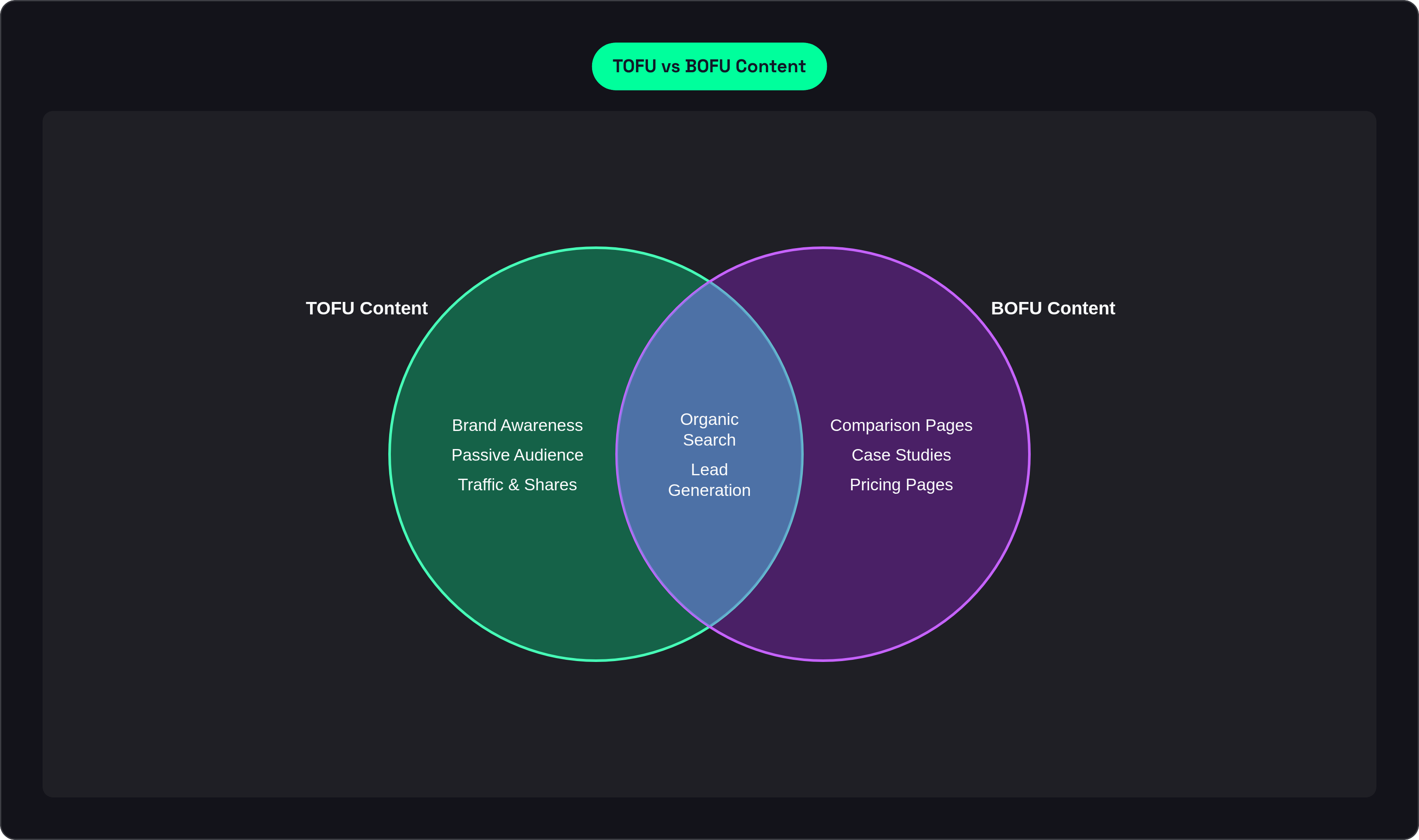 Venn diagram: TOFU vs BOFU Content. Compares TOFU Content and BOFU Content; overlap: Shared Goals.