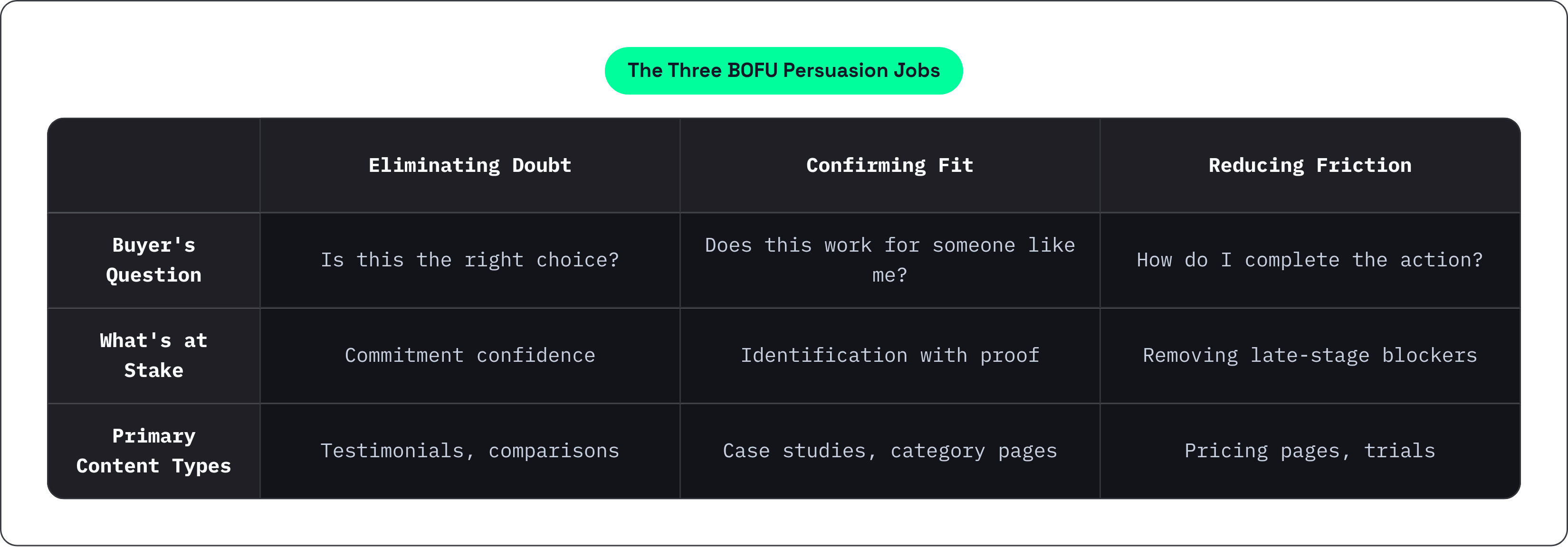 Table: The Three BOFU Persuasion Jobs. Compares Buyer's Question, What's at Stake and Primary Content Types by Eliminating Doubt, Confirming Fit and Reducing Friction.