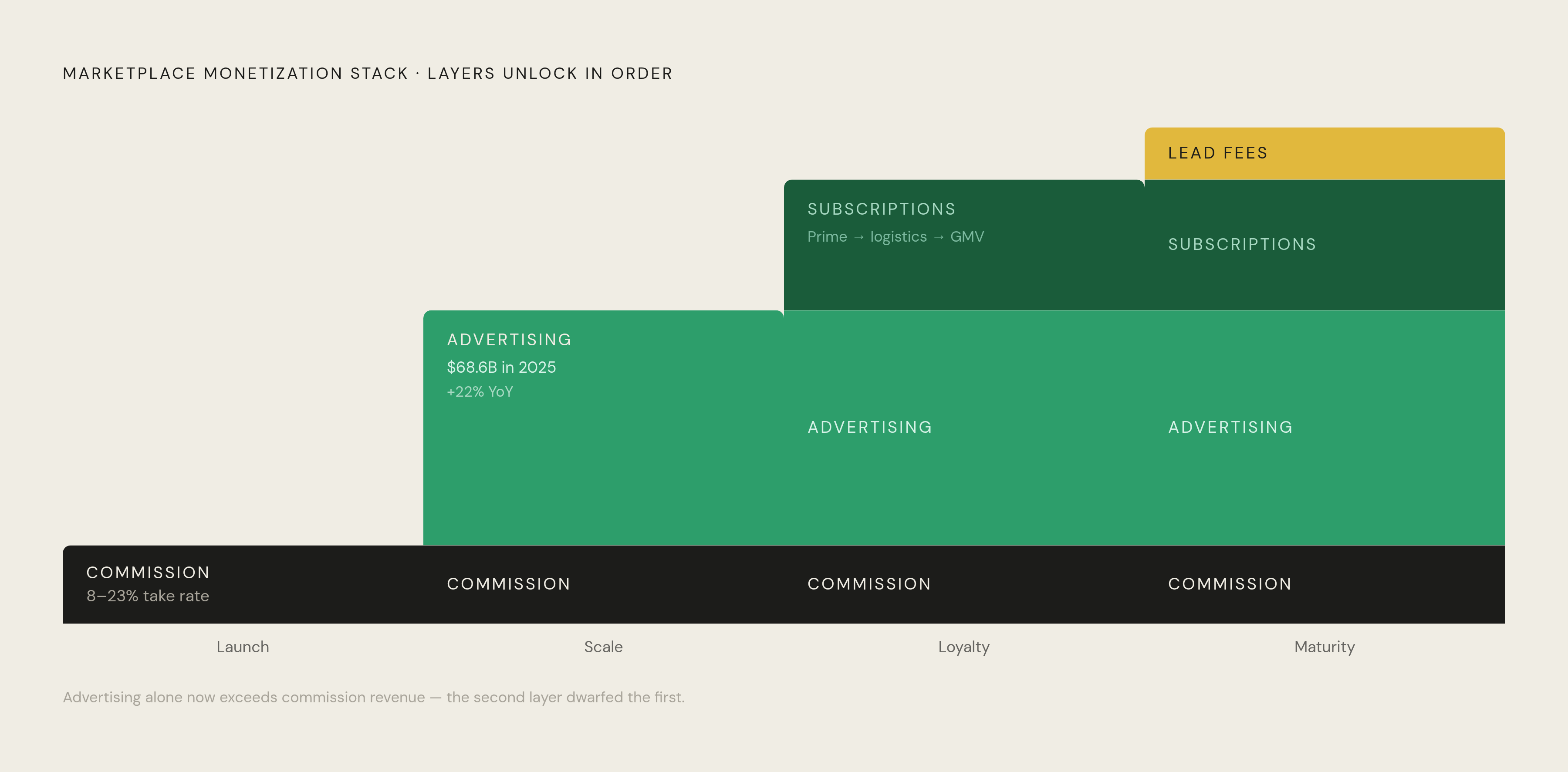 Diagram: How the Revenue Model Layers as a Marketplace Matures. Visualizes: Show the sequential monetization stack that horizontal marketplaces build over time, from a single stream at launch to multiple compounding layers at maturity.