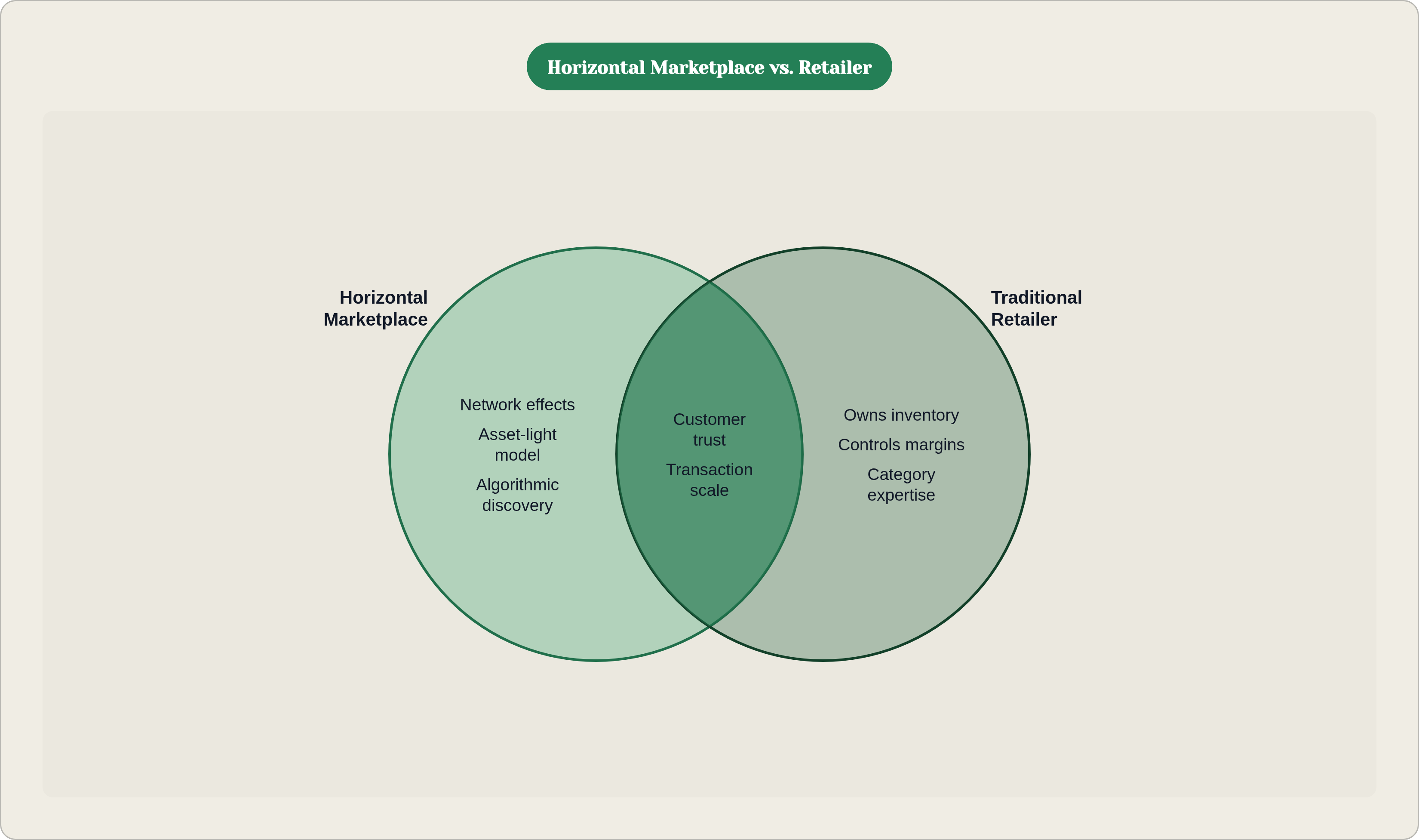 Venn diagram: Horizontal Marketplace vs. Retailer. Compares Horizontal Marketplace and Traditional Retailer; overlap: Shared Traits.