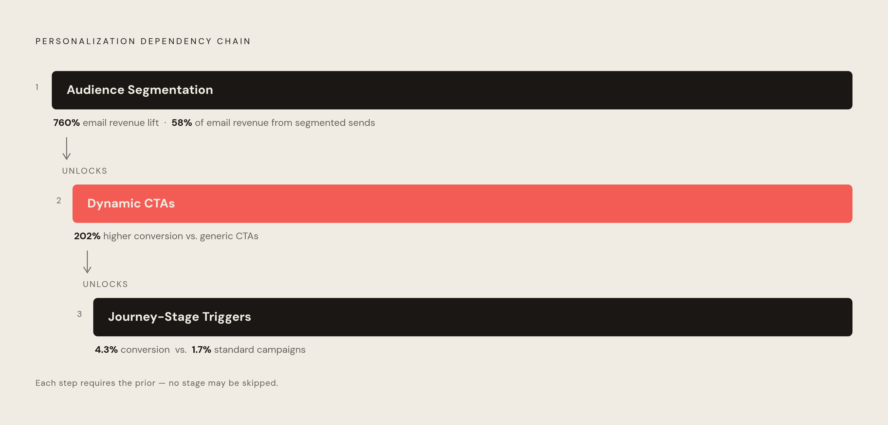 Diagram: Three Levers, One Sequence: Where Personalization Pays Off. Visualizes: Show the dependency chain of the three personalization levers in order: (1) Audience Segmentation — the upstream enabler, lowest technical lift, tied to a 760% email…