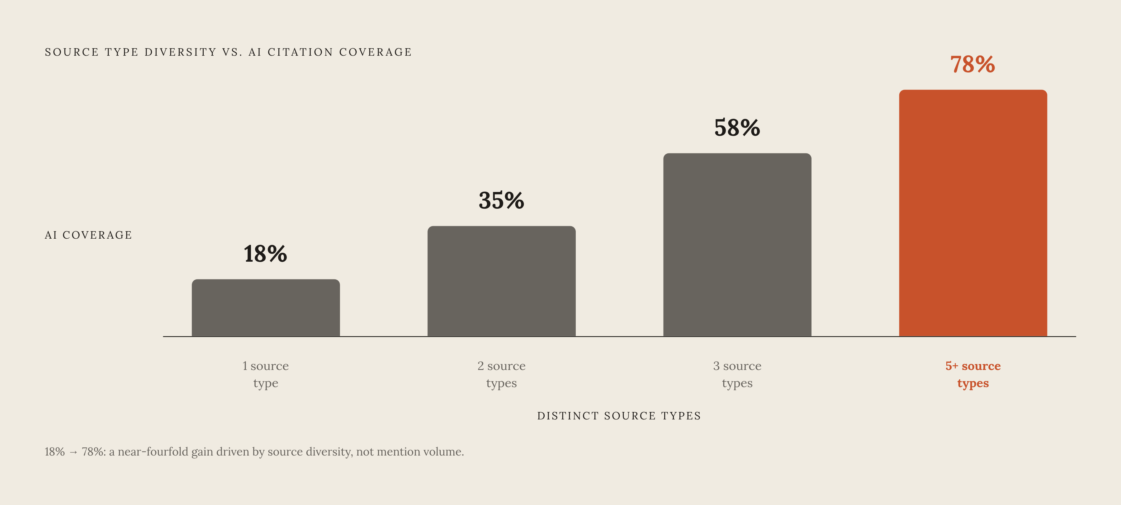 Diagram: Source Diversity Drives AI Coverage — Not Volume. Visualizes: Visualize the step-change relationship between number of distinct source types and average AI citation coverage, using the exact figures from the article: 1 source type = 18%…