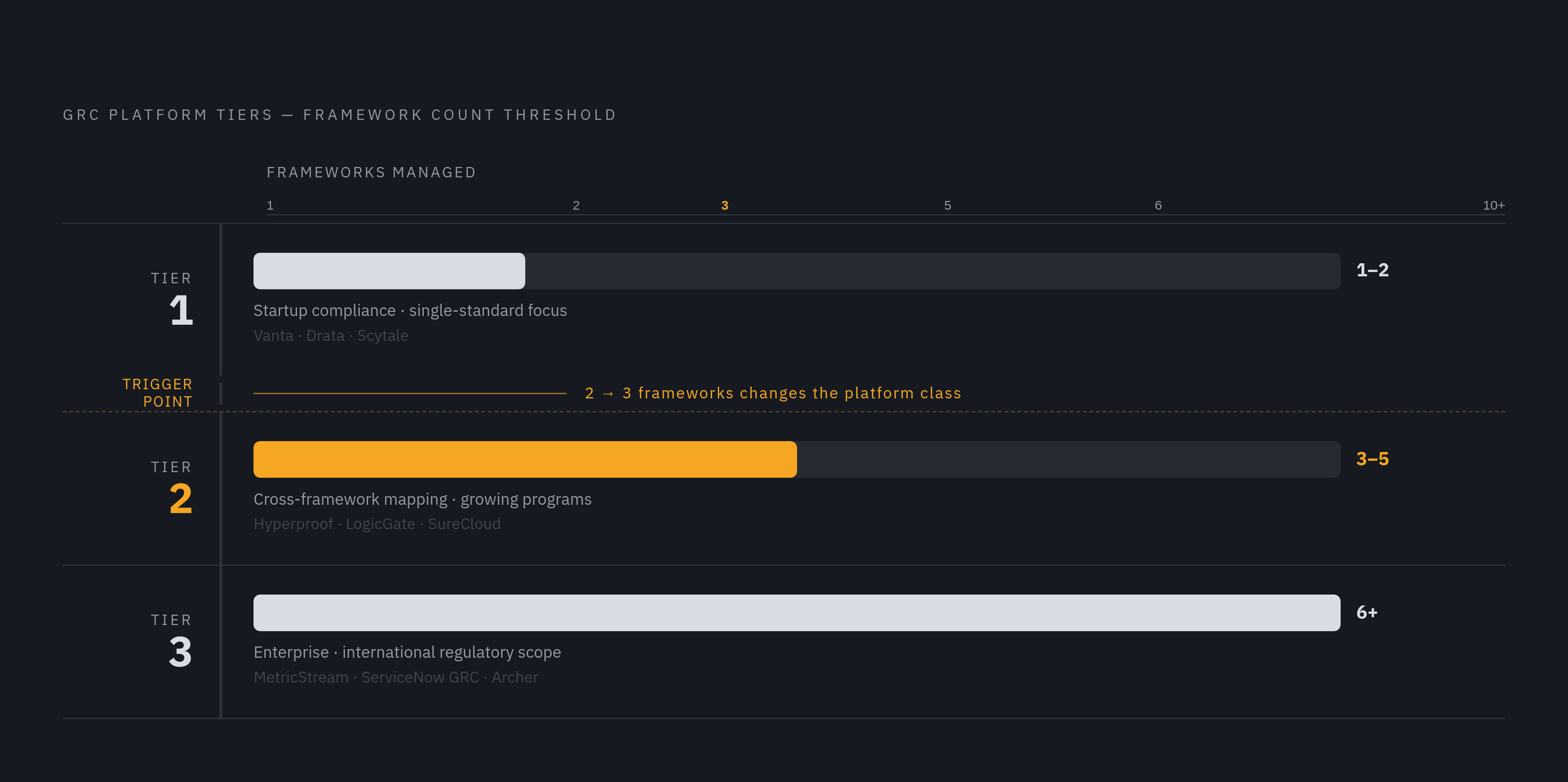 Diagram: Framework Count Decides Your Tier. Visualizes: Visualize the three GRC platform tiers as a ranked progression driven by a single input: number of frameworks managed.