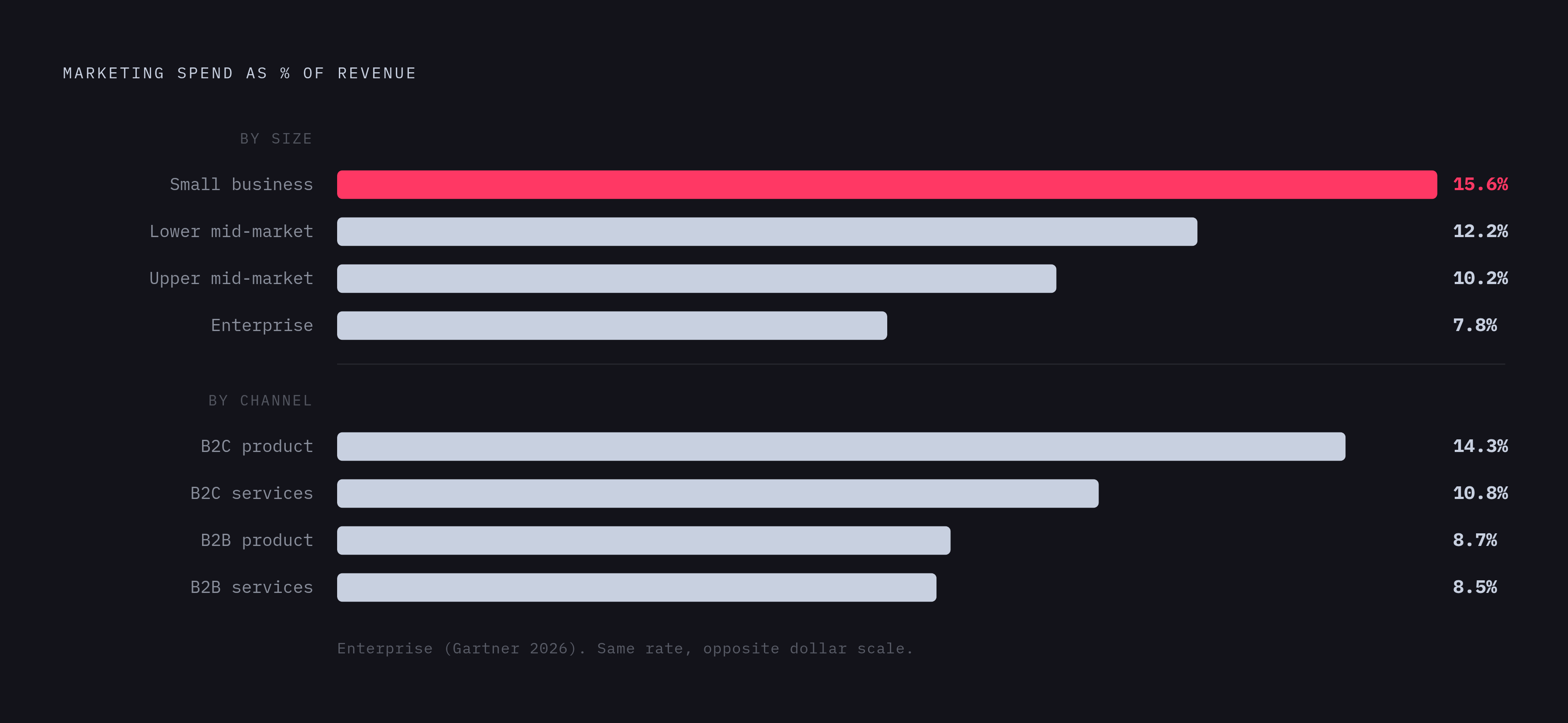 Diagram: Marketing Spend by Size Tier and Business Model. Visualizes: Show marketing spend as a percentage of revenue across five distinct peer groups named in the article: small business (15.6%), lower mid-market (12.2%), upper mid-market…