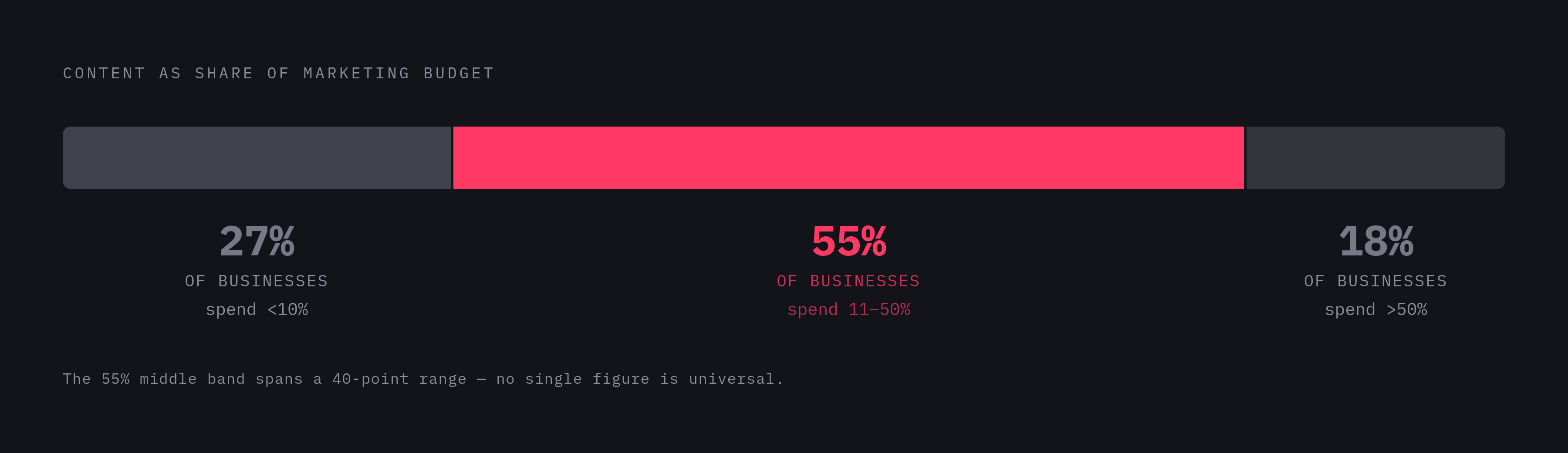 Diagram: Content Budget Share: How the Market Is Distributed. Visualizes: Show the distribution of how businesses allocate content as a share of their total marketing budget, using three segments from the article: 27% of businesses spend less than…