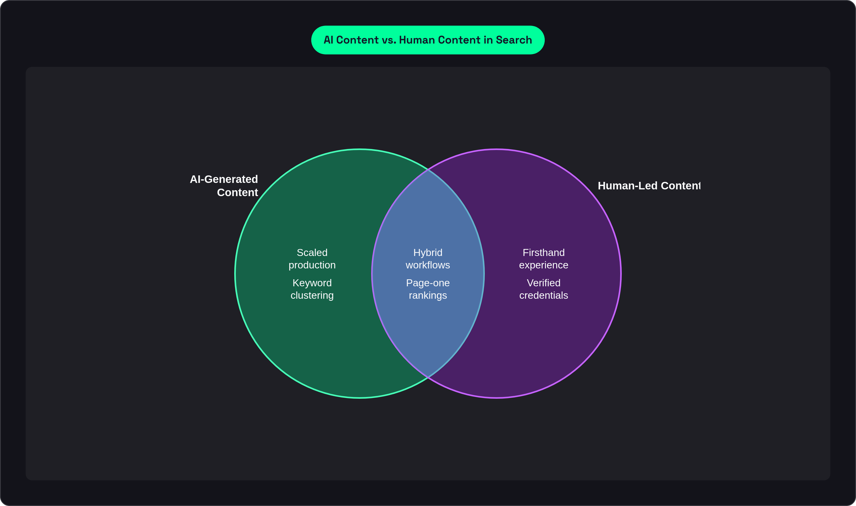 Venn diagram: AI Content vs. Human Content in Search. Compares AI-Generated Content and Human-Led Content; overlap: High-Performing Content.