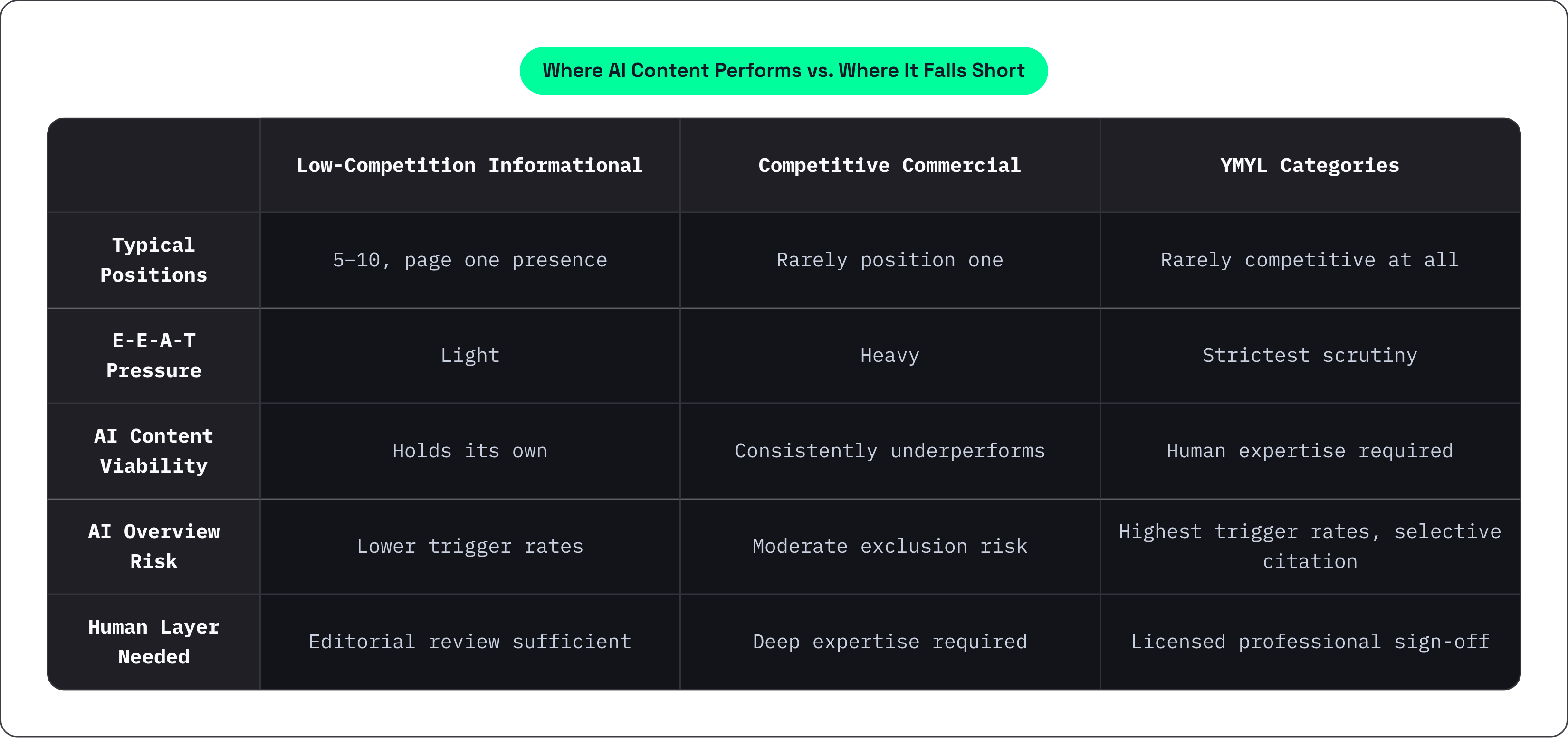 Table: Where AI Content Performs vs. Where It Falls Short. Compares Typical Positions, E-E-A-T Pressure, AI Content Viability, AI Overview Risk, and 1 more by Low-Competition Informational, Competitive Commercial and YMYL Categories.