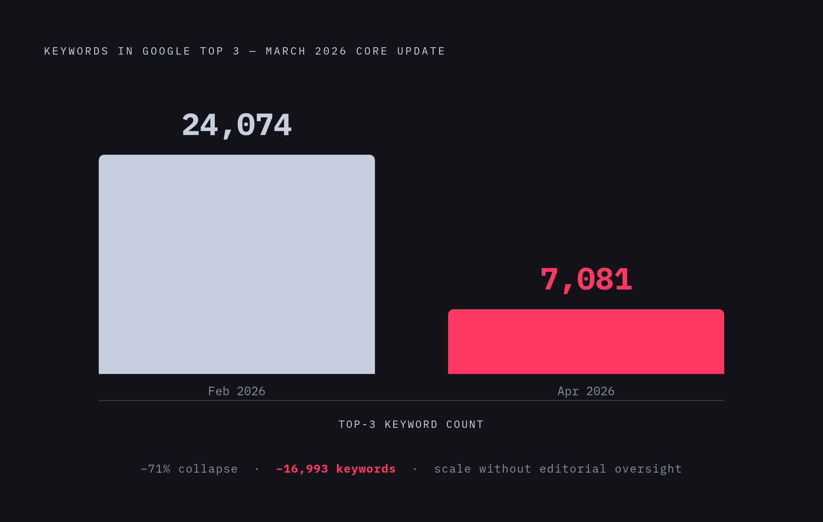 Diagram: The Grokipedia Collapse: 71% Drop in Top-3 Keywords. Visualizes: Visualize the before-and-after keyword position collapse for Grokipedia following the March 2026 broad core update.