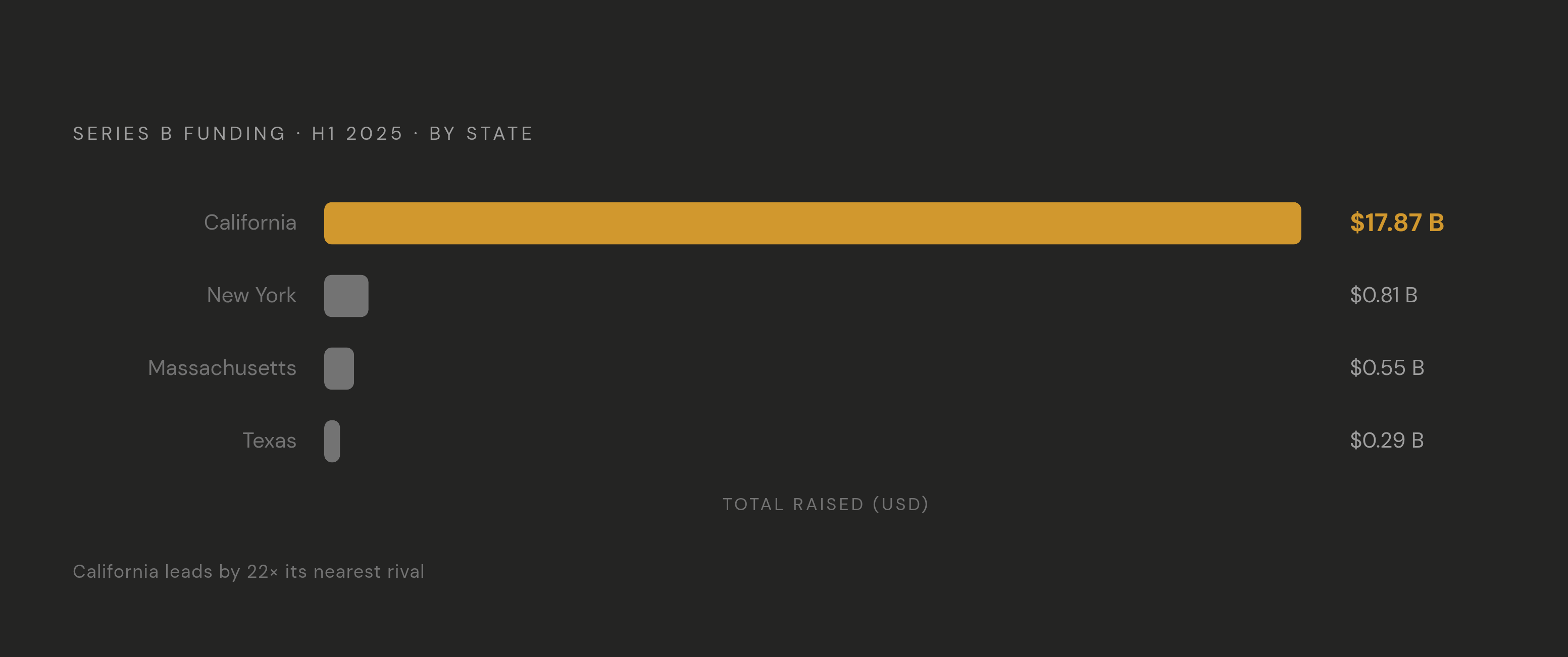 Diagram: California's Series B Dominance, H1 2025. Visualizes: Show the stark funding gap between U.S.
