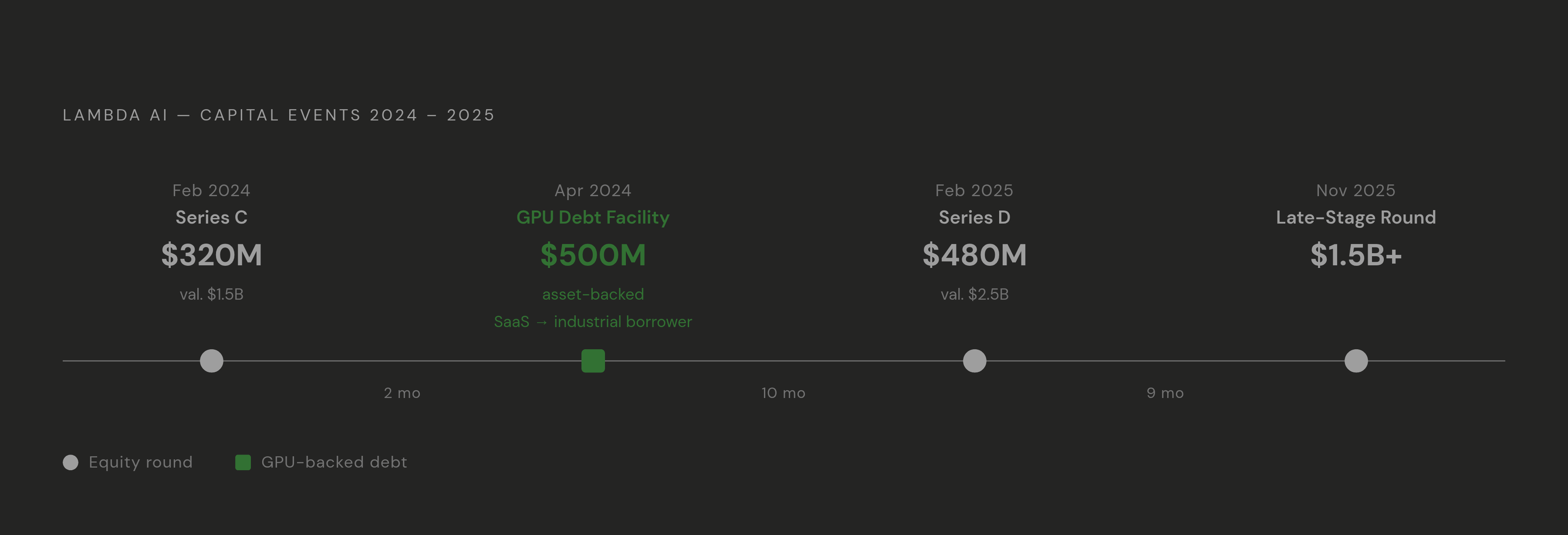 Diagram: Lambda AI's Funding Journey, 2024–2025. Visualizes: Trace Lambda AI's sequential capital events from early 2024 through late 2025: Series C ($320 million, February 2024, valuation $1.5 billion); GPU-backed debt facility (up to $500…