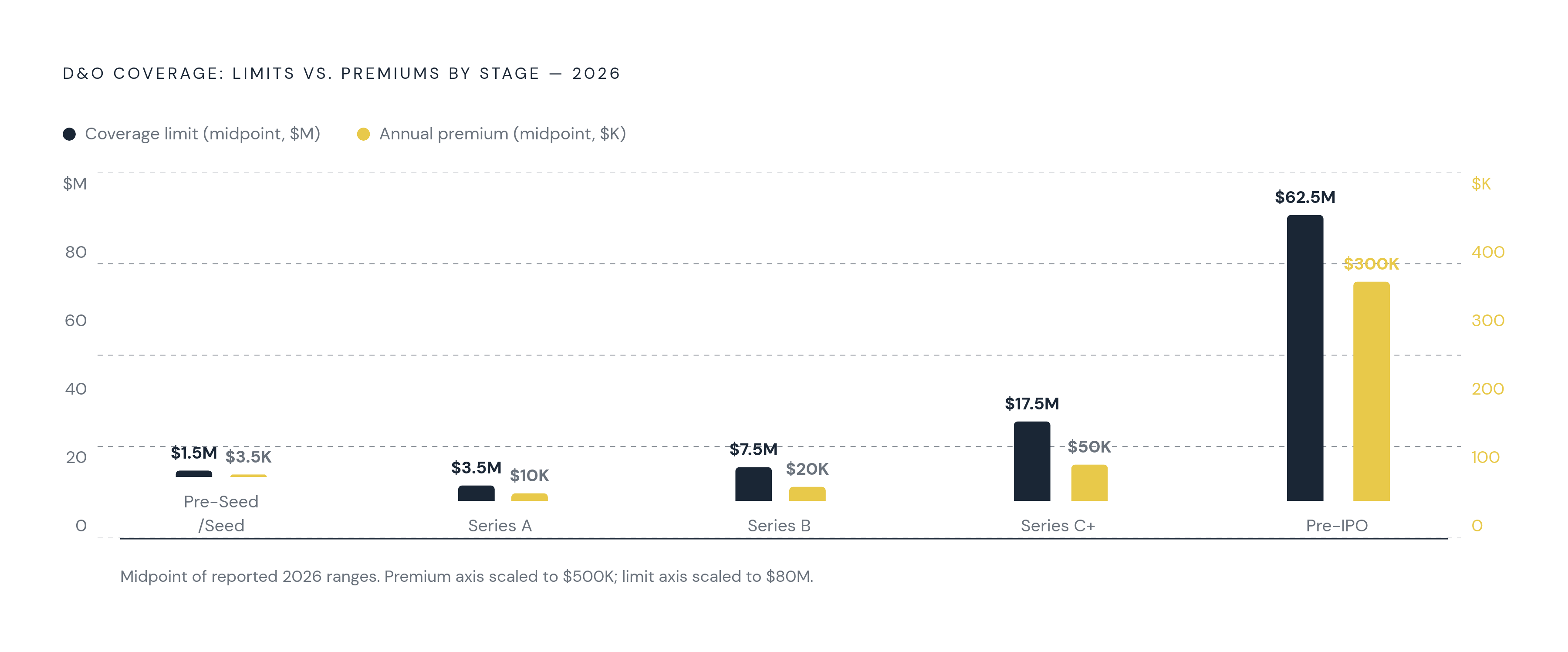 Diagram: D&O Coverage Requirements and Costs by Funding Stage. Visualizes: Show how D&O coverage limits and annual premiums scale across funding stages, using the 2026 figures from the article.