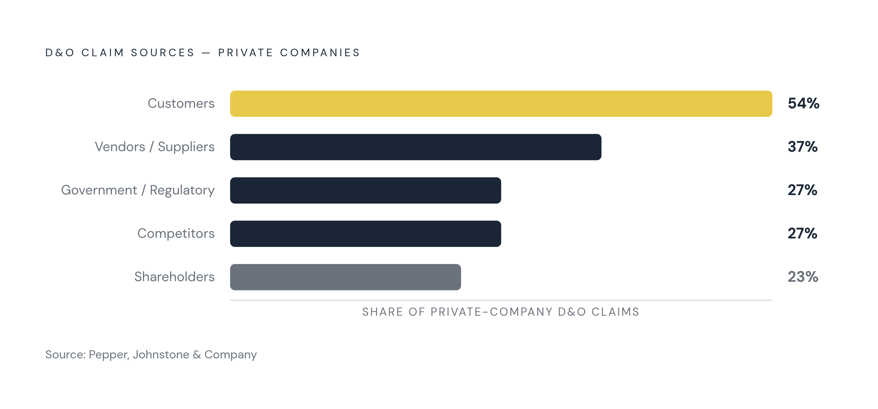 Diagram: Who Actually Files D&O Claims Against Private Companies. Visualizes: Show the distribution of D&O claim sources at private companies to overturn the assumption that shareholder lawsuits dominate.