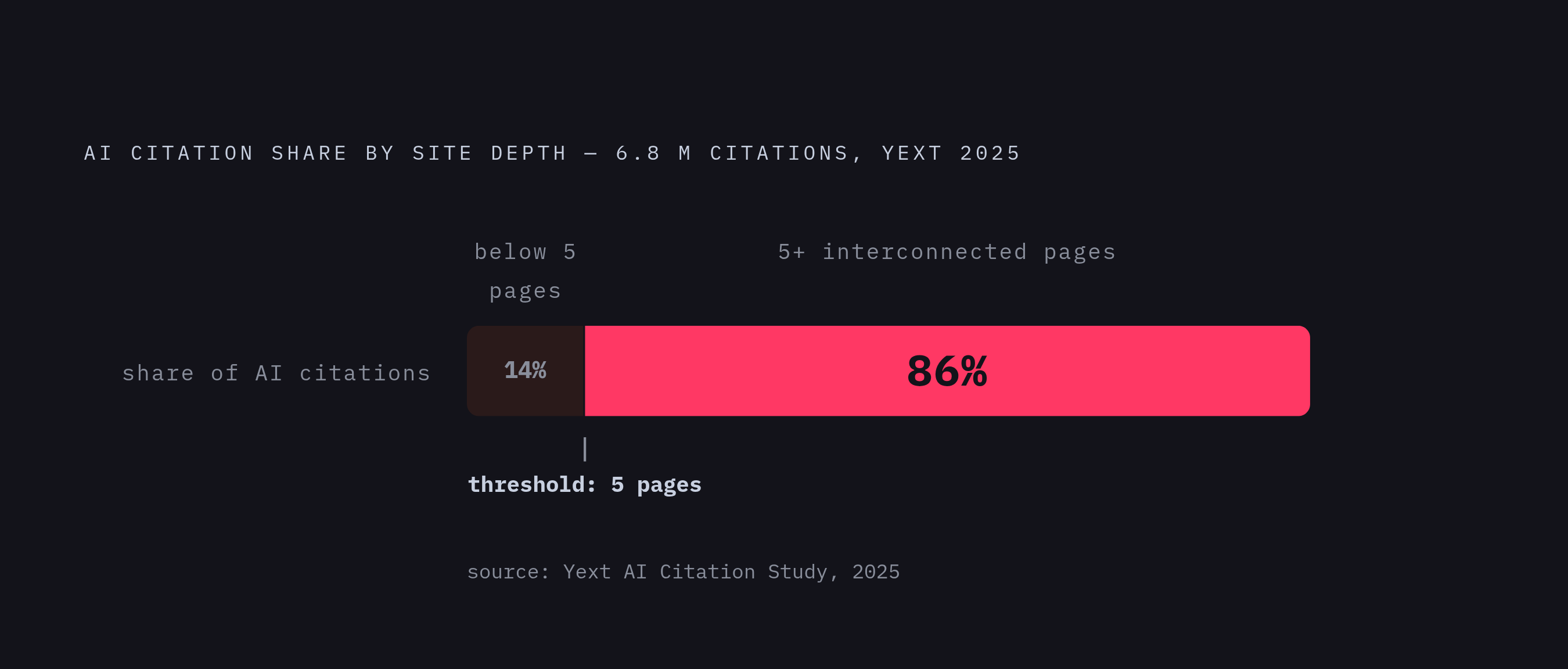 Diagram: The 86% AI Citation Threshold. Visualizes: Visualize the sharp jump in AI citation probability that occurs when a site has five or more interconnected pages on a topic.