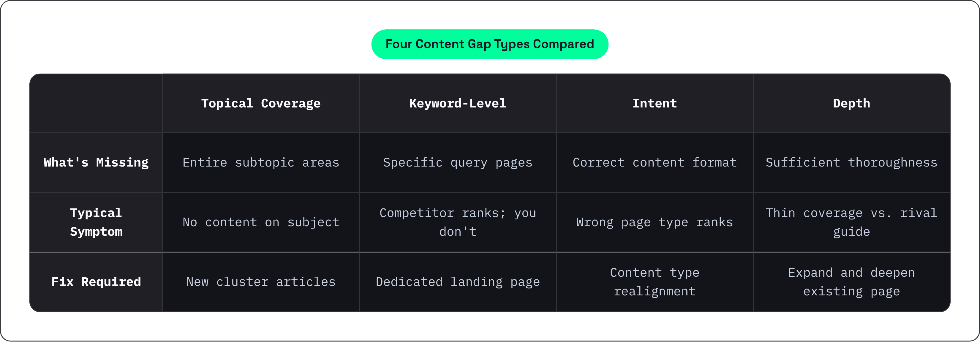 Table: Four Content Gap Types Compared. Compares What's Missing, Typical Symptom and Fix Required by Topical Coverage, Keyword-Level, Intent and Depth.