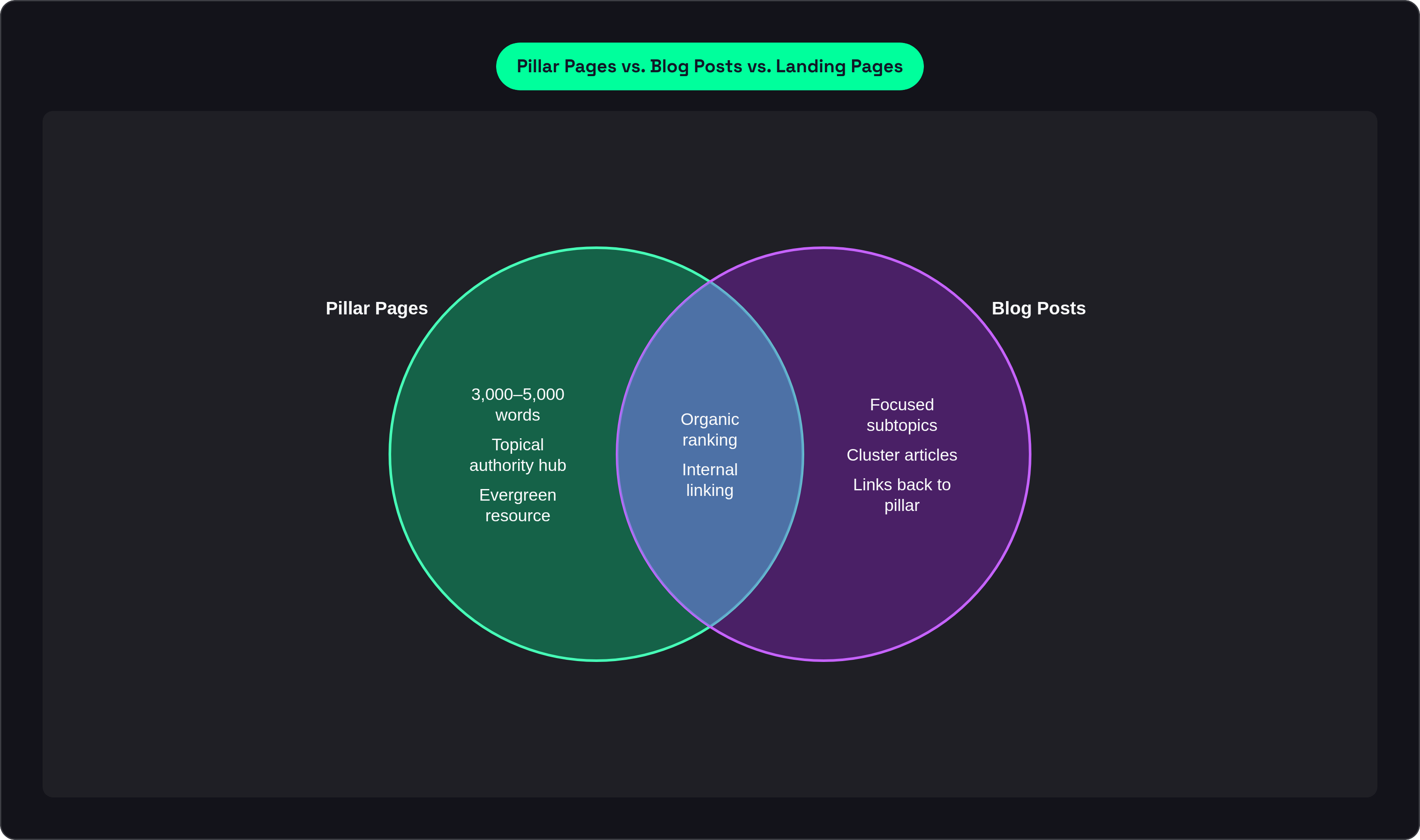 Venn diagram: Pillar Pages vs. Blog Posts vs. Landing Pages. Compares Pillar Pages and Blog Posts; overlap: Shared Traits.