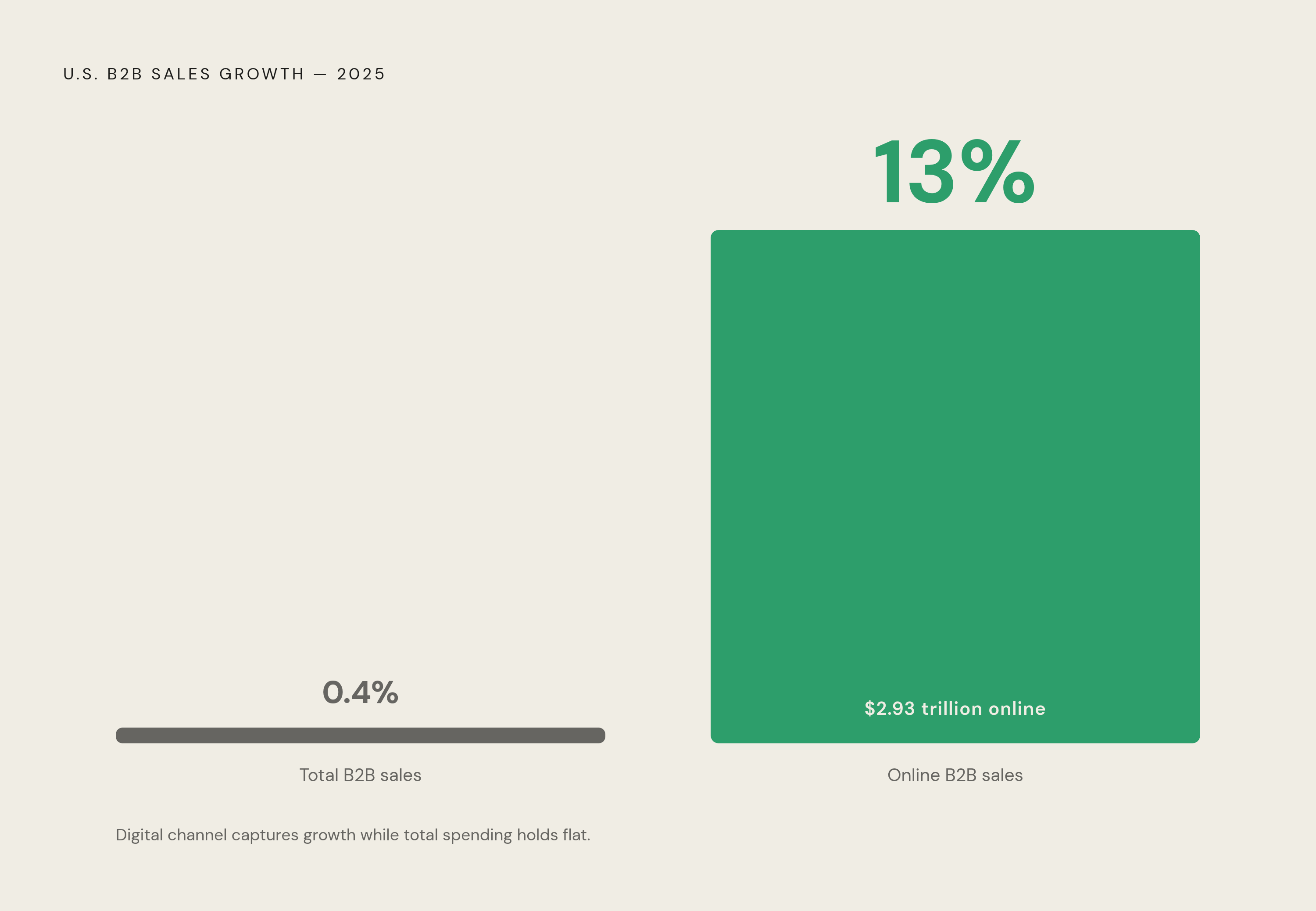Diagram: B2B Sales: Total Growth vs. Online Channel Shift. Visualizes: Show the stark contrast between two 2025 figures: overall U.S.
